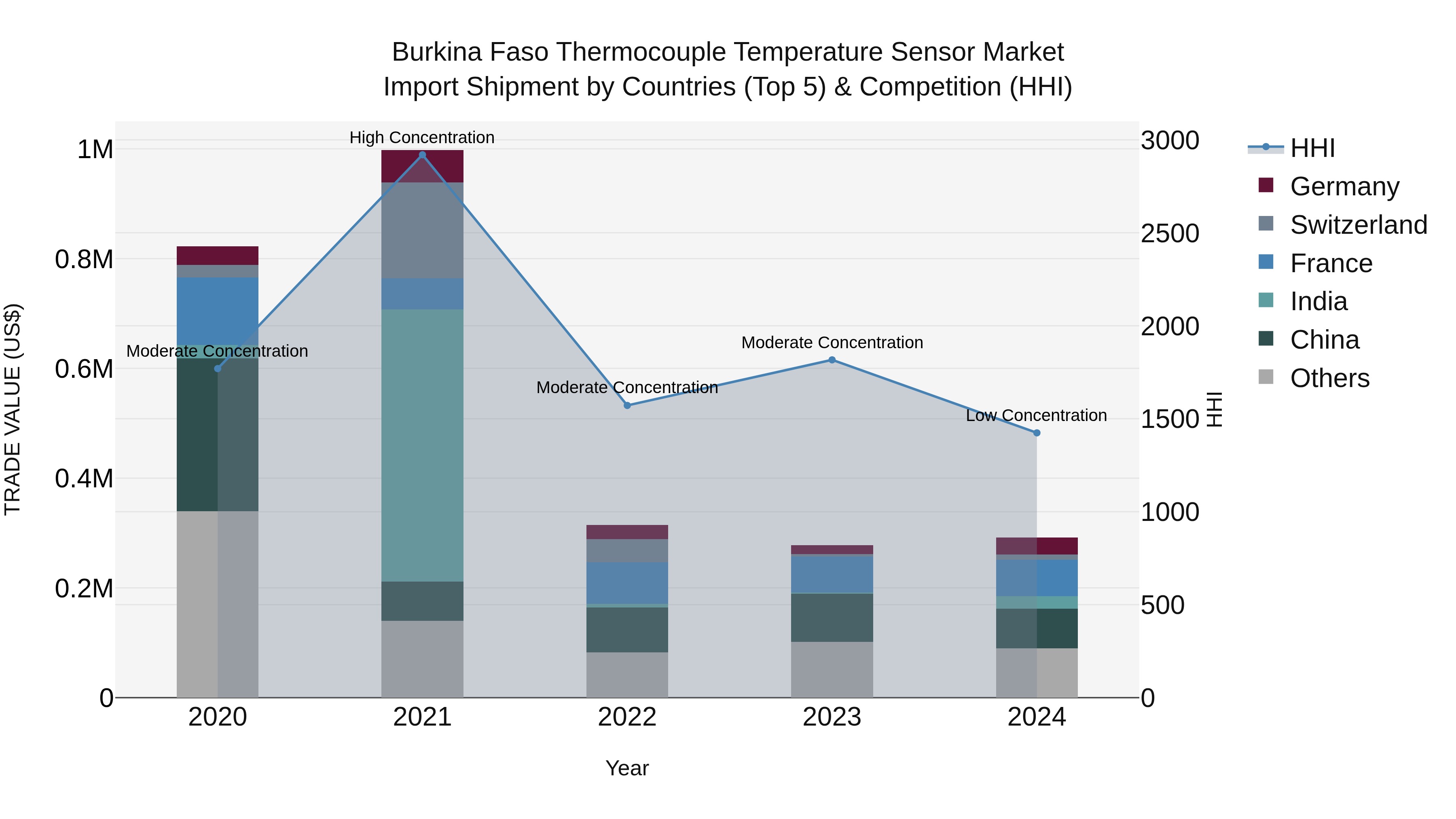 Burkina Faso Thermocouple Temperature Sensor Market Top 5 Importing Countries and Market Competition (HHI) Analysis
