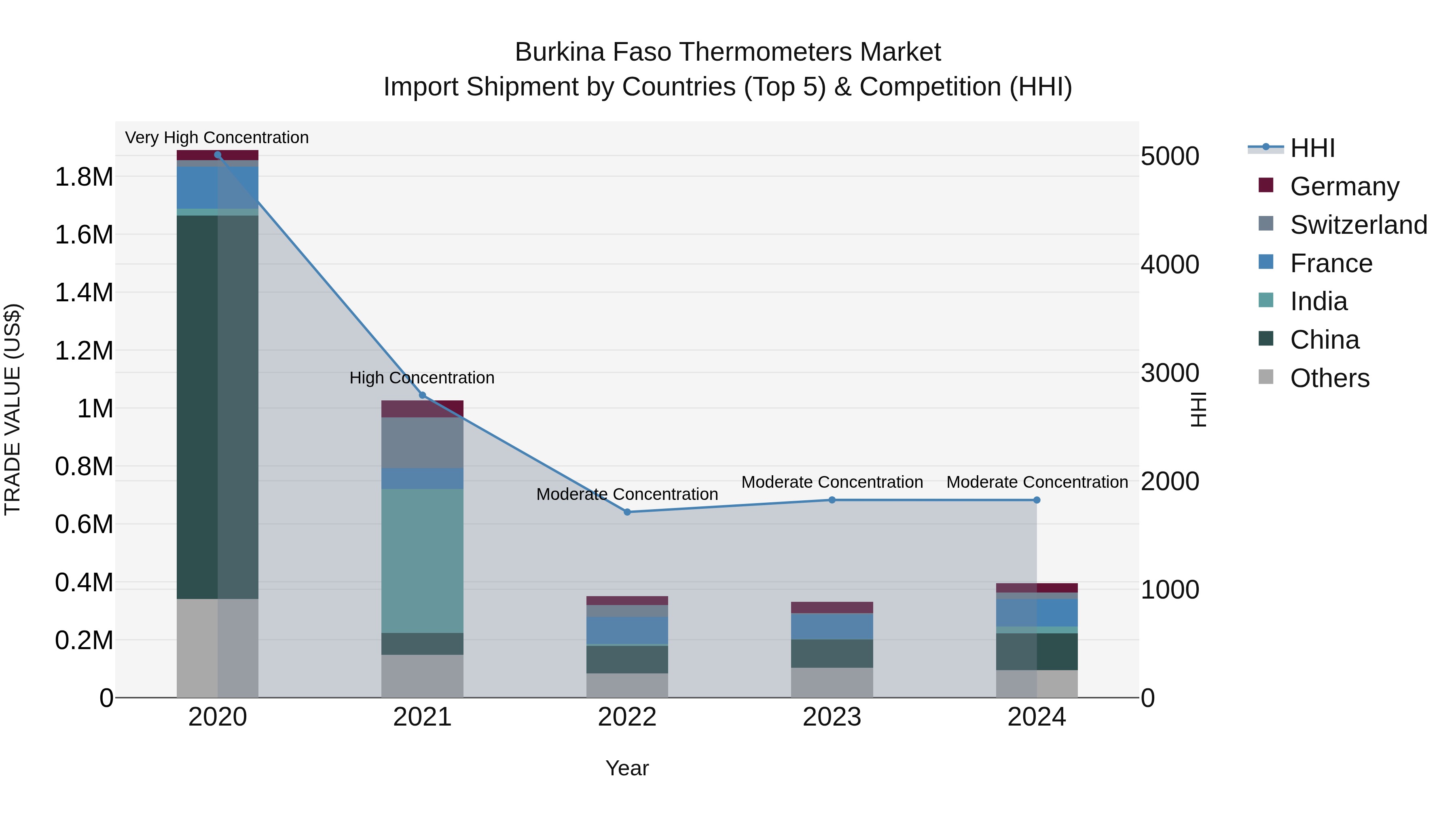 Burkina Faso Thermometers Market Top 5 Importing Countries and Market Competition (HHI) Analysis