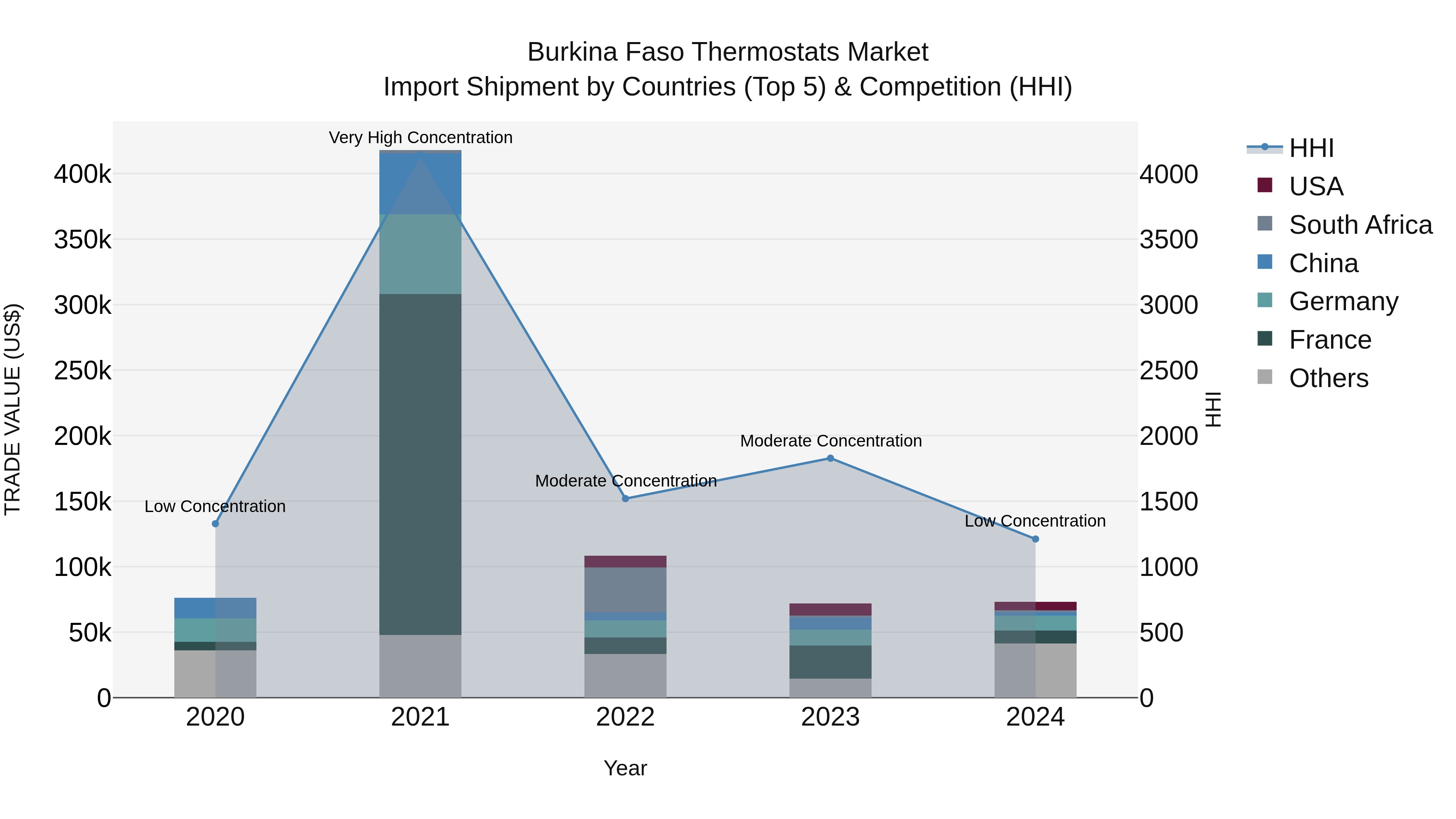 Burkina Faso Thermostats Market Top 5 Importing Countries and Market Competition (HHI) Analysis