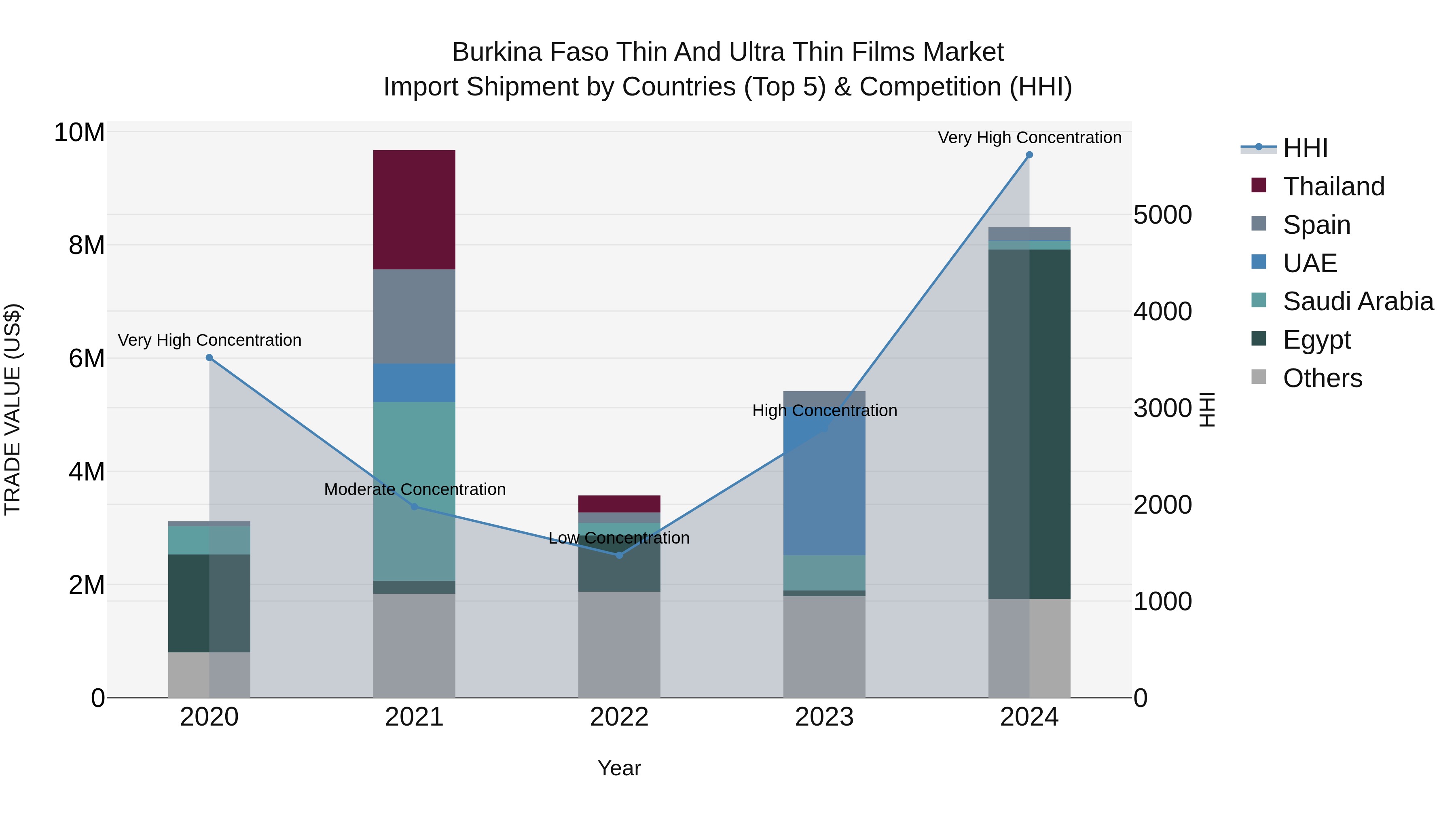 Burkina Faso Thin and Ultra Thin Films Market Top 5 Importing Countries and Market Competition (HHI) Analysis