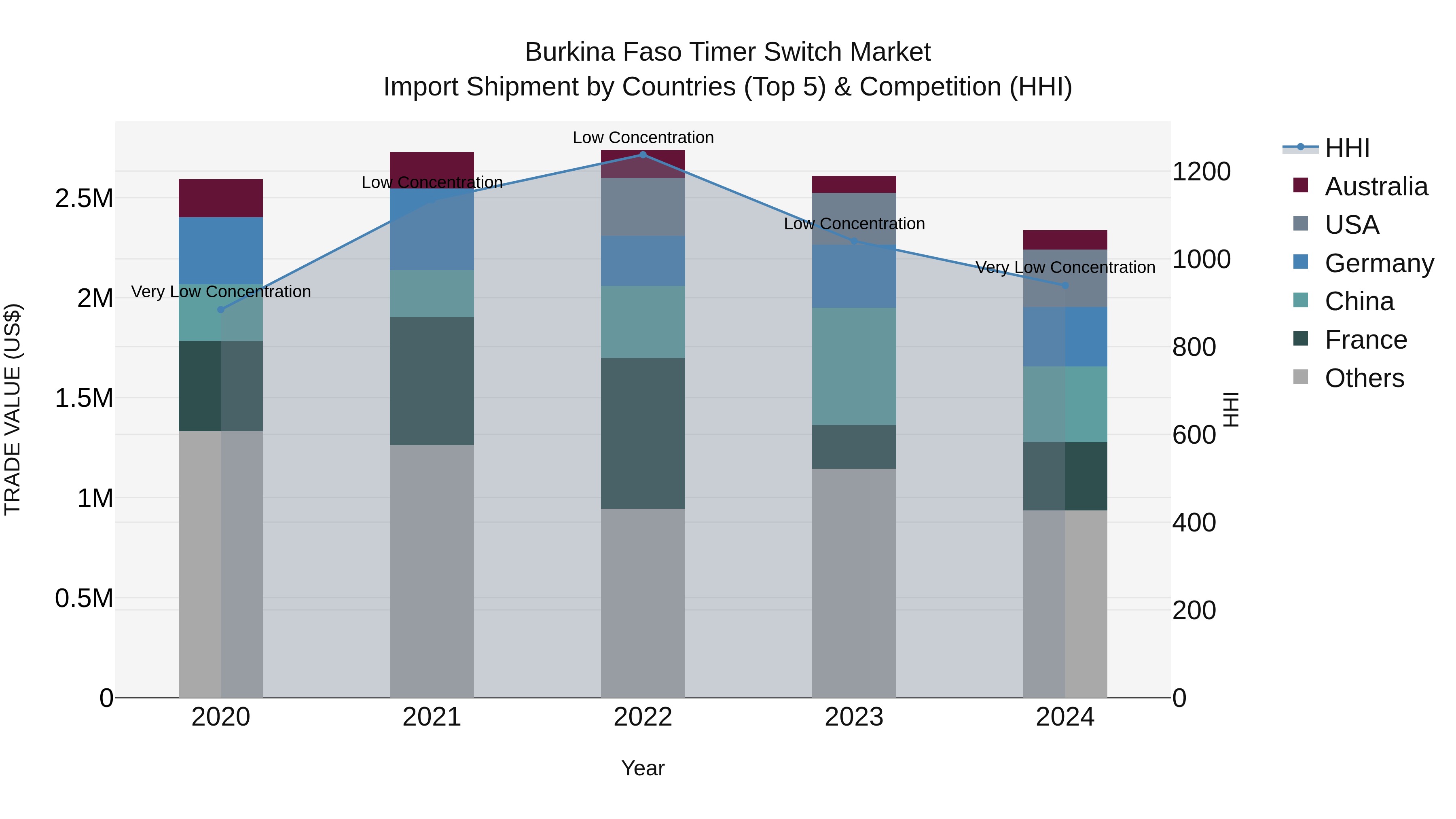 Burkina Faso Timer Switch Market Top 5 Importing Countries and Market Competition (HHI) Analysis
