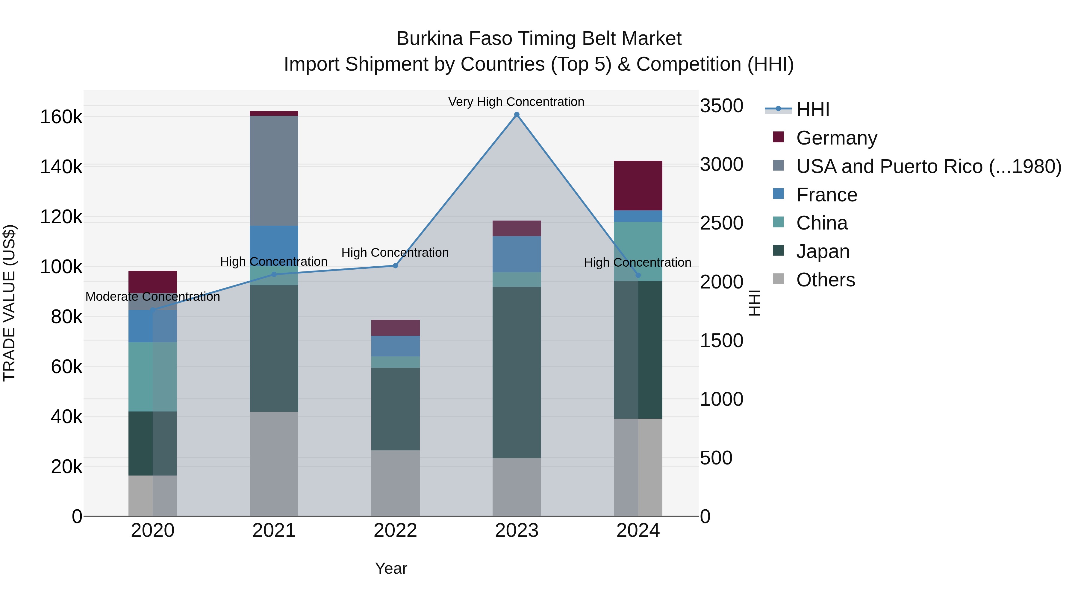 Burkina Faso Timing Belt Market Top 5 Importing Countries and Market Competition (HHI) Analysis