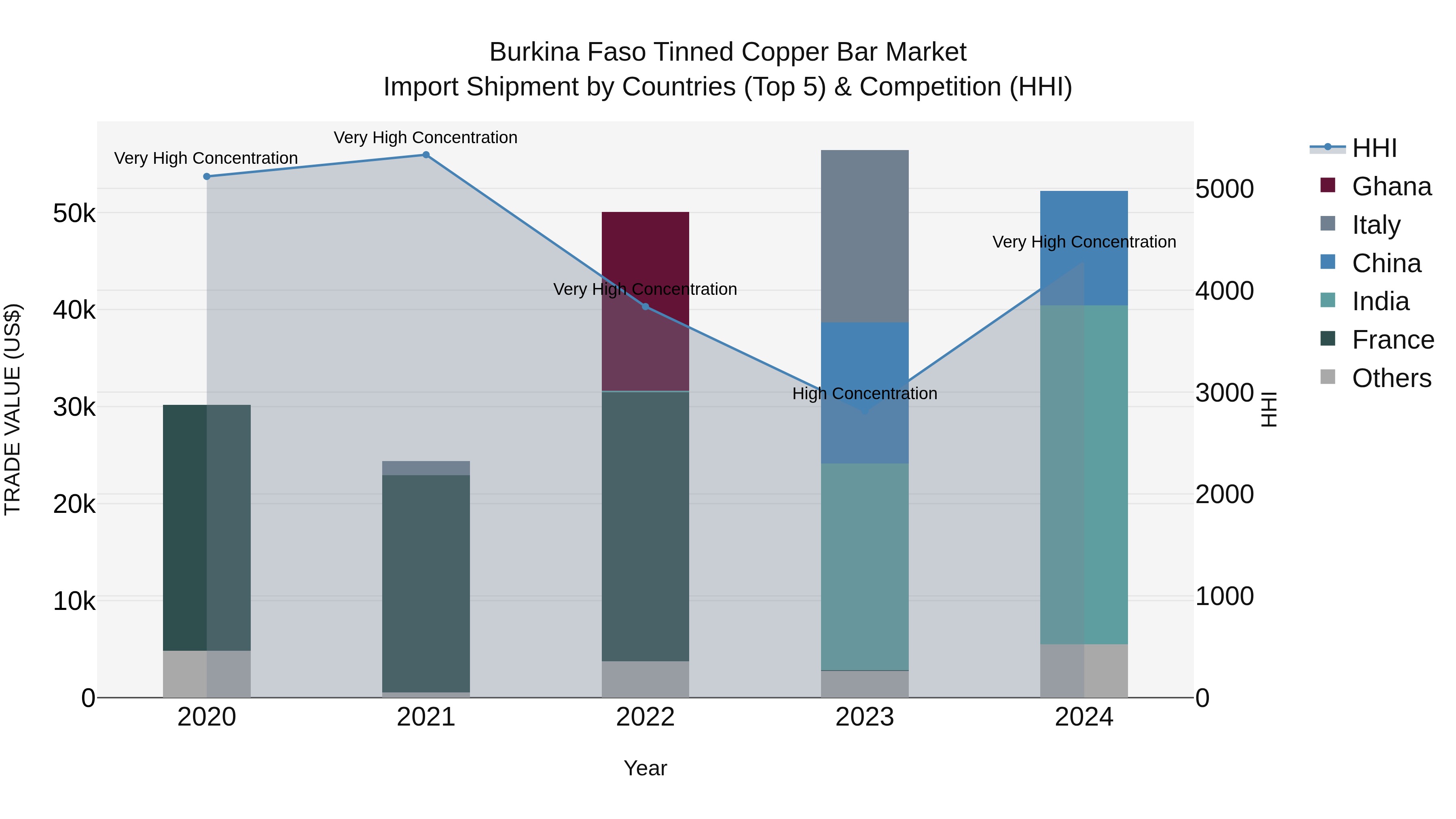 Burkina Faso Tinned Copper Bar Market Top 5 Importing Countries and Market Competition (HHI) Analysis
