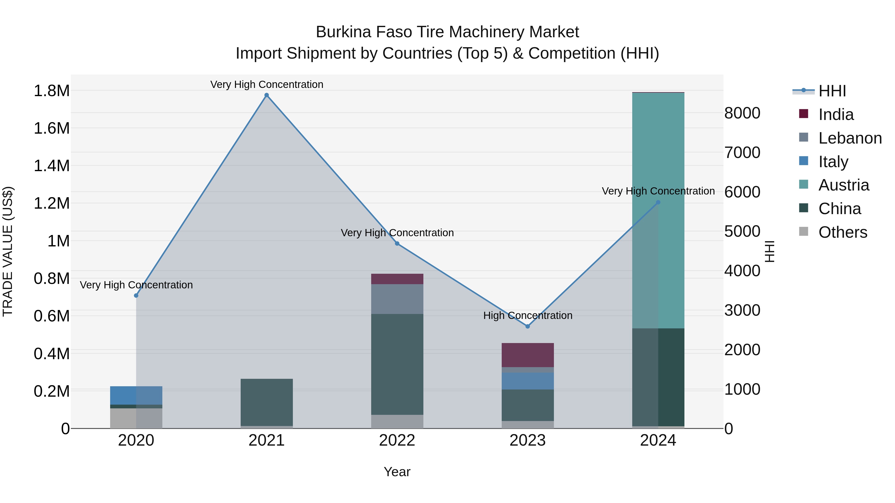 Burkina Faso Tire Machinery Market Top 5 Importing Countries and Market Competition (HHI) Analysis