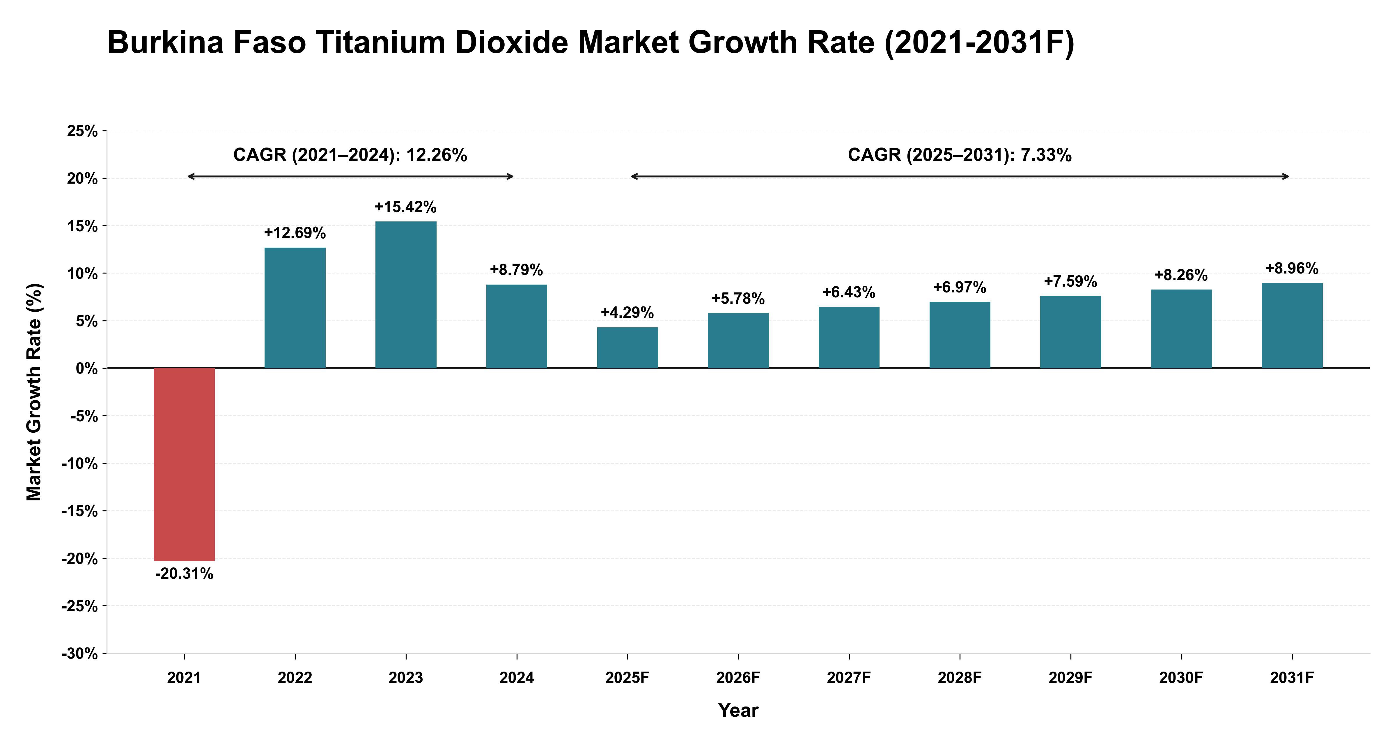 Burkina Faso Titanium Dioxide Market Year-wise Growth Rate (2021-2031F)