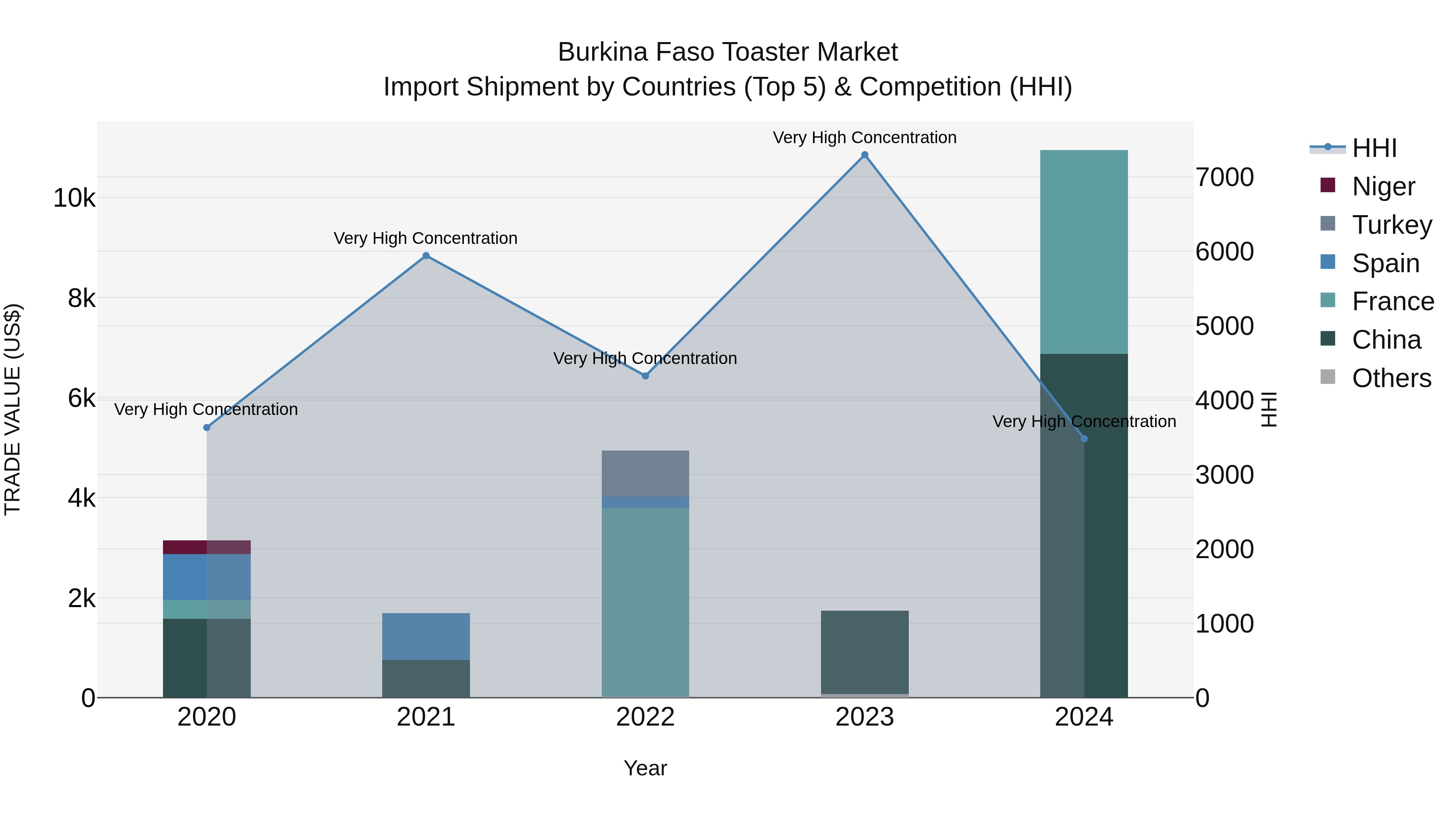 Burkina Faso Toaster Market Top 5 Importing Countries and Market Competition (HHI) Analysis
