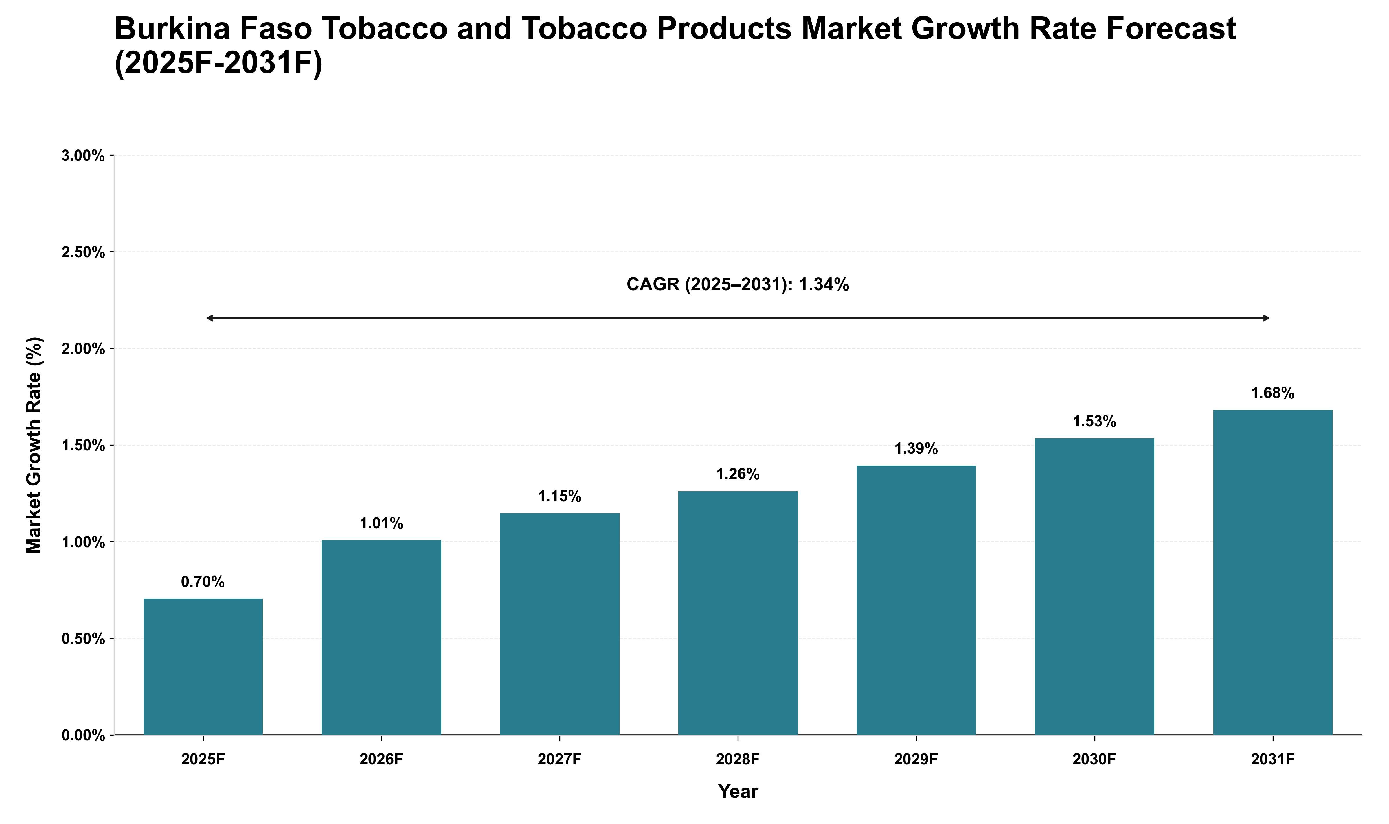 Burkina Faso Tobacco and Tobacco Products Market Growth Rate Analysis (2025 - 2031)