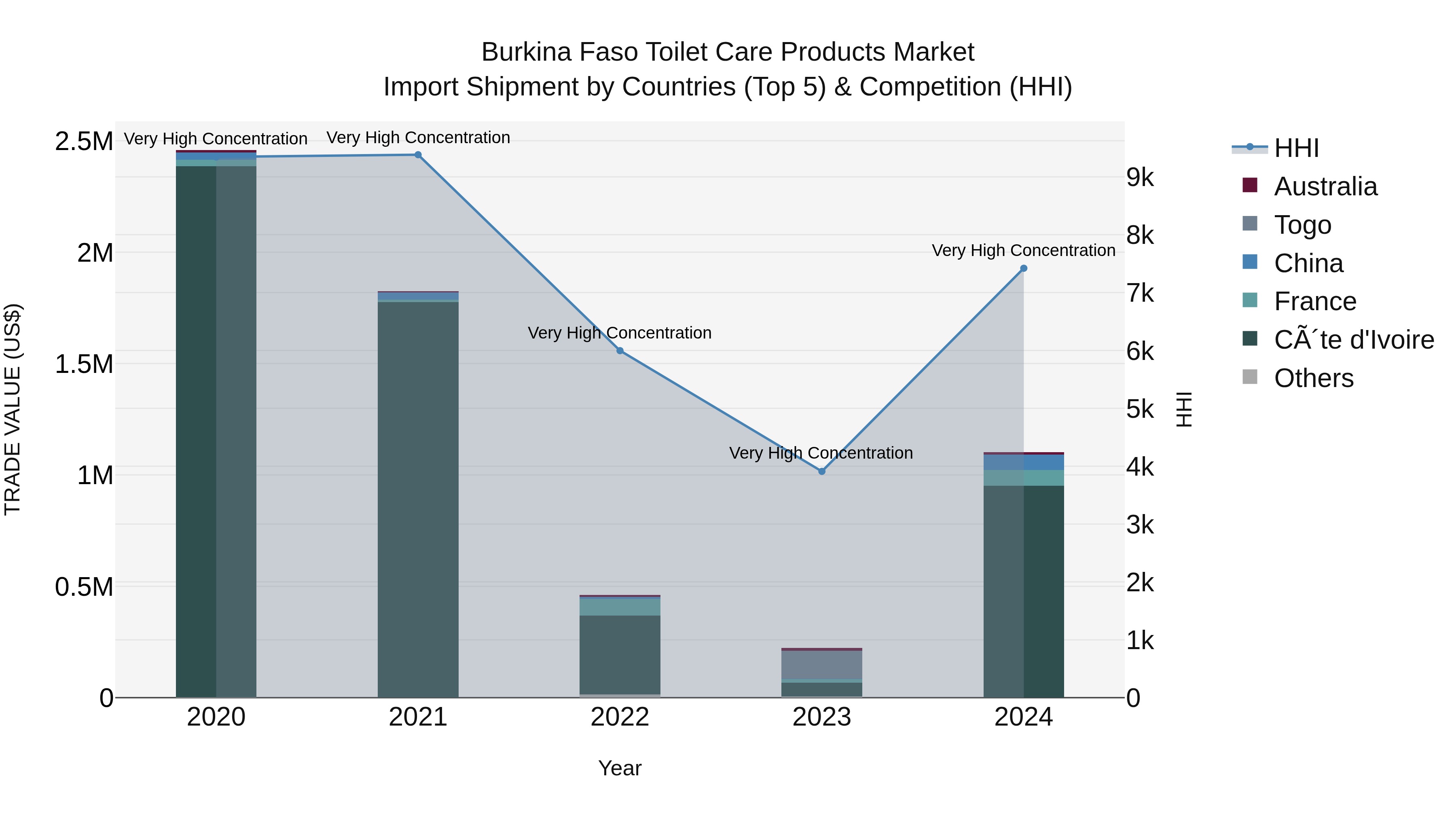 Burkina Faso Toilet Care Products Market Top 5 Importing Countries and Market Competition (HHI) Analysis