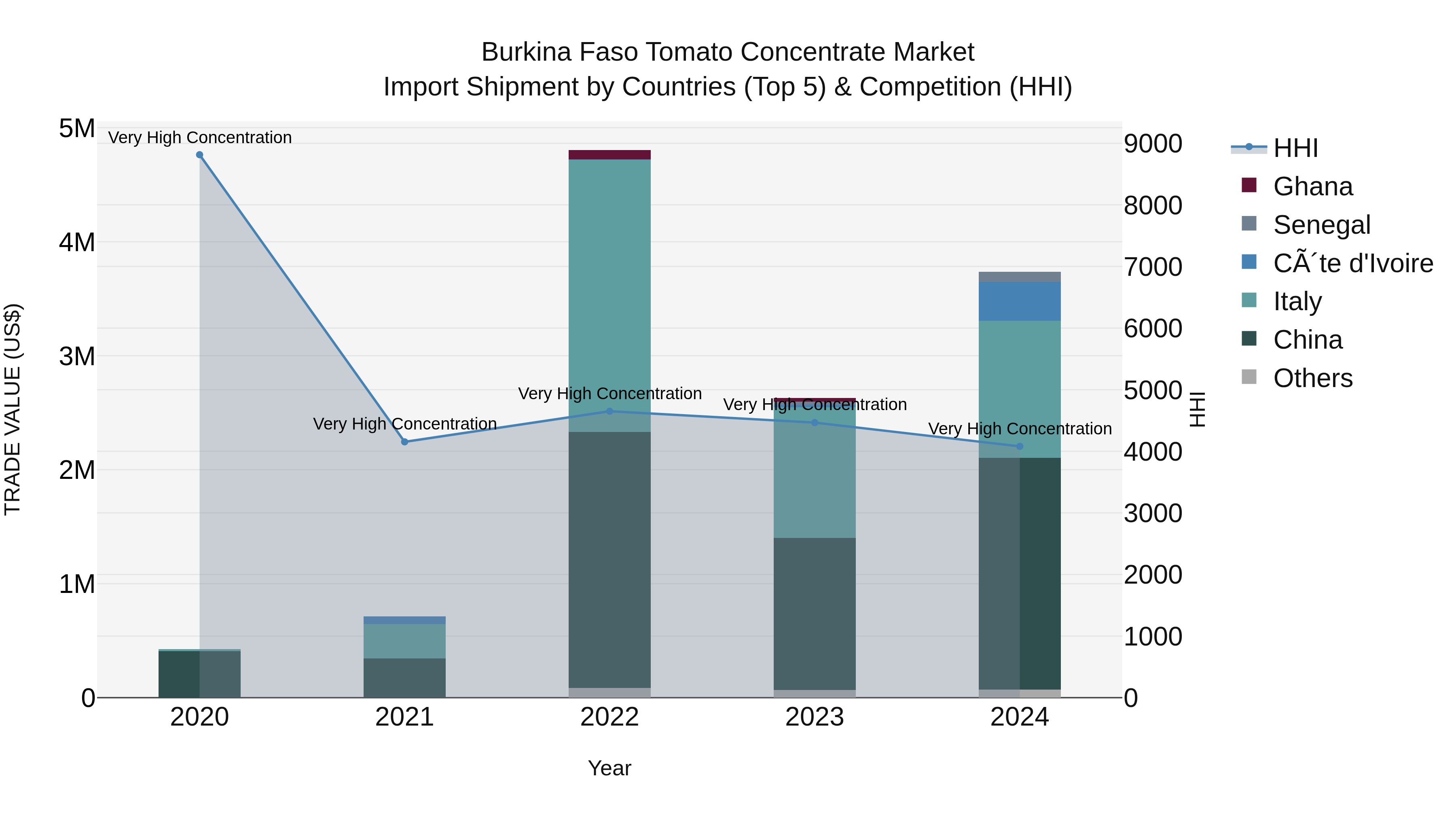 Burkina Faso Tomato Concentrate Market Top 5 Importing Countries and Market Competition (HHI) Analysis