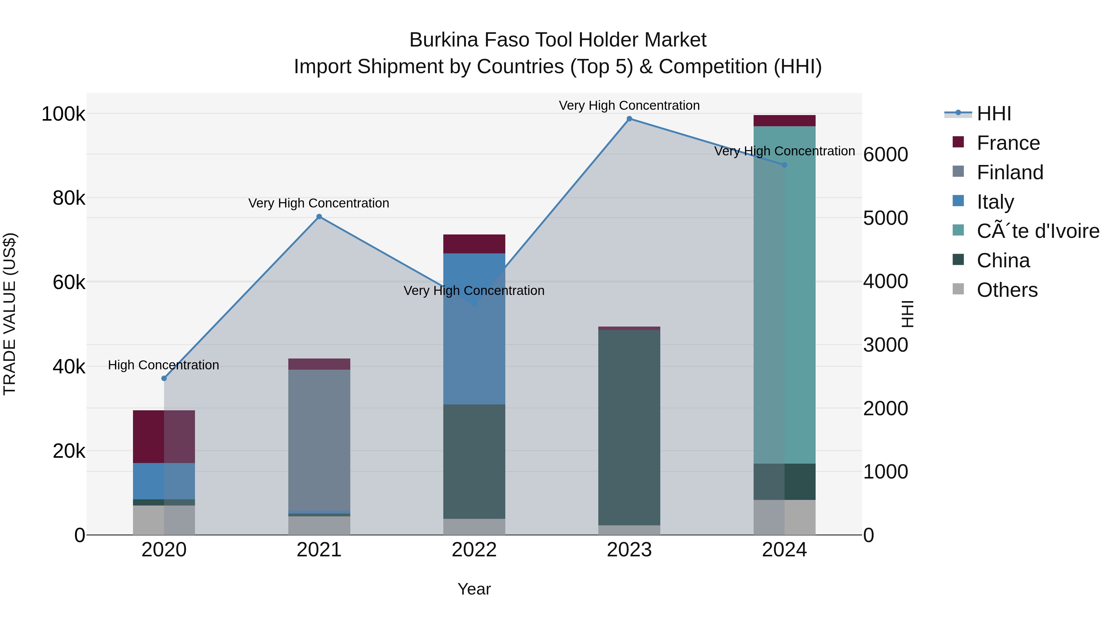 Burkina Faso Tool Holder Market Top 5 Importing Countries and Market Competition (HHI) Analysis
