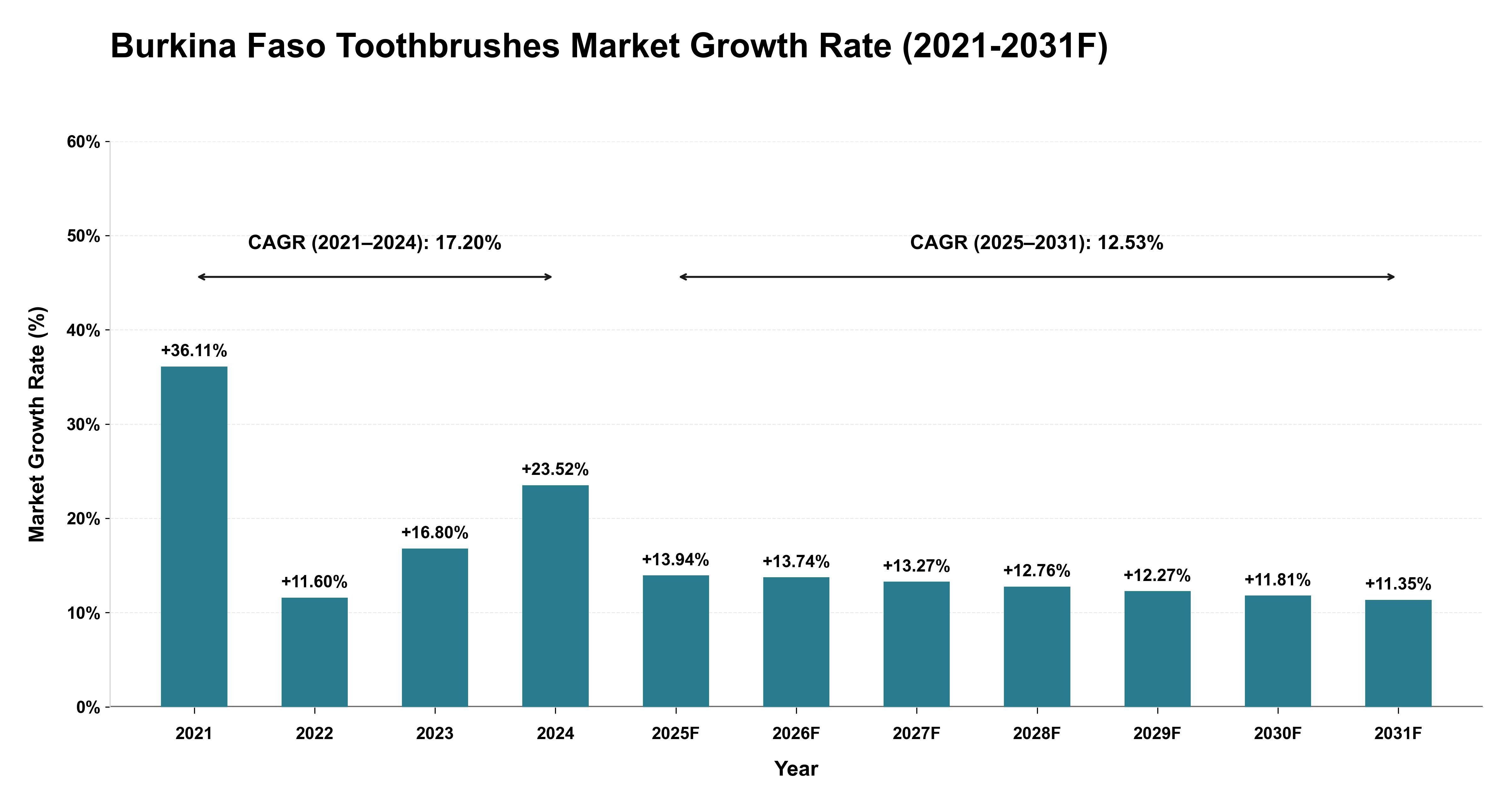 Burkina Faso Toothbrushes Market Year-wise Growth Rate (2021-2031F)