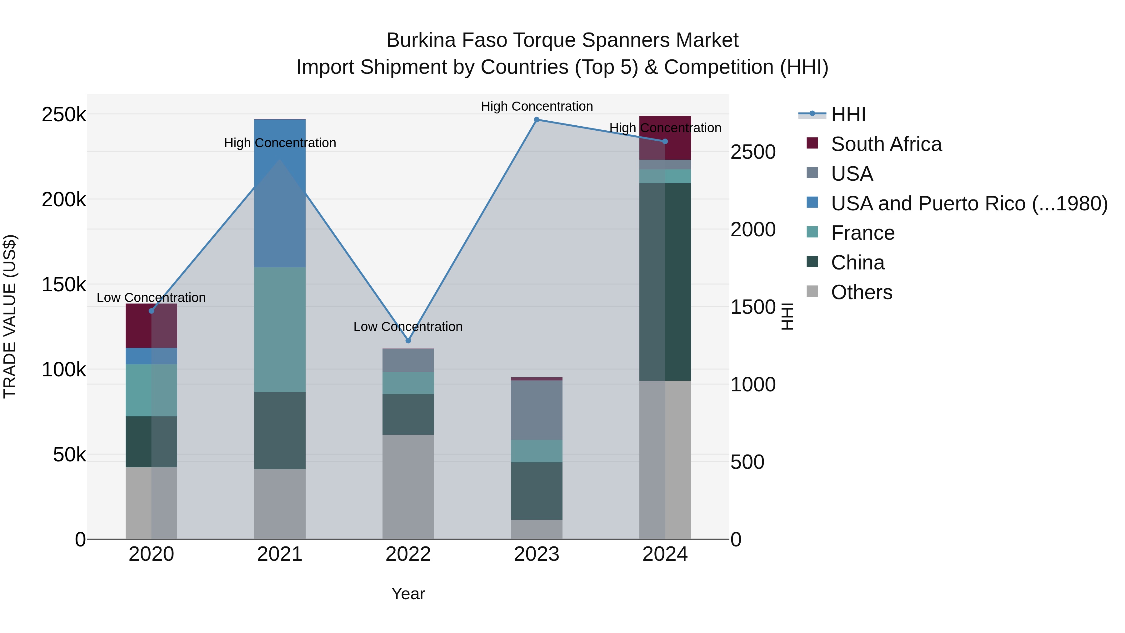 Burkina Faso Torque Spanners Market Top 5 Importing Countries and Market Competition (HHI) Analysis