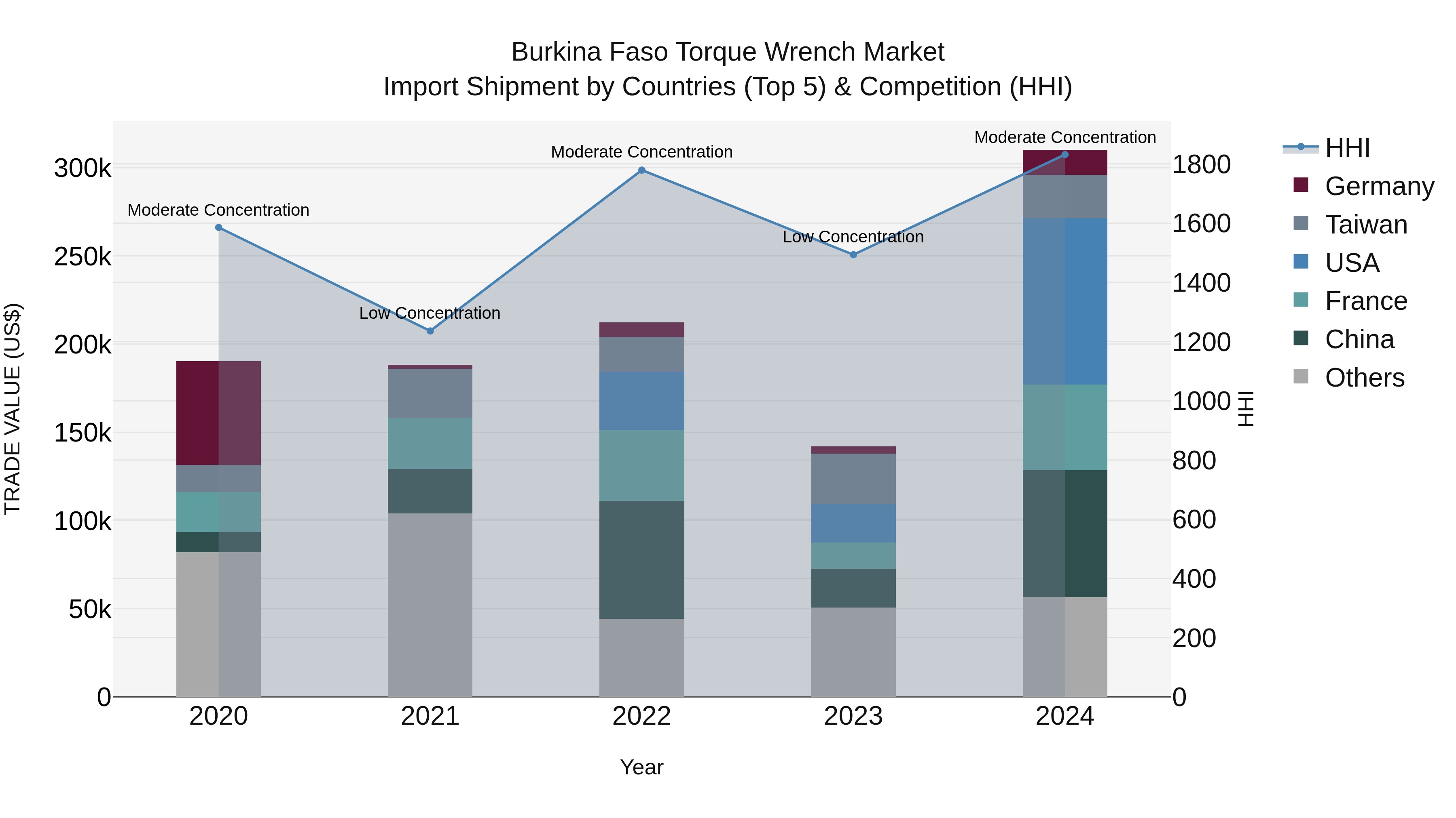 Burkina Faso Torque Wrench Market Top 5 Importing Countries and Market Competition (HHI) Analysis
