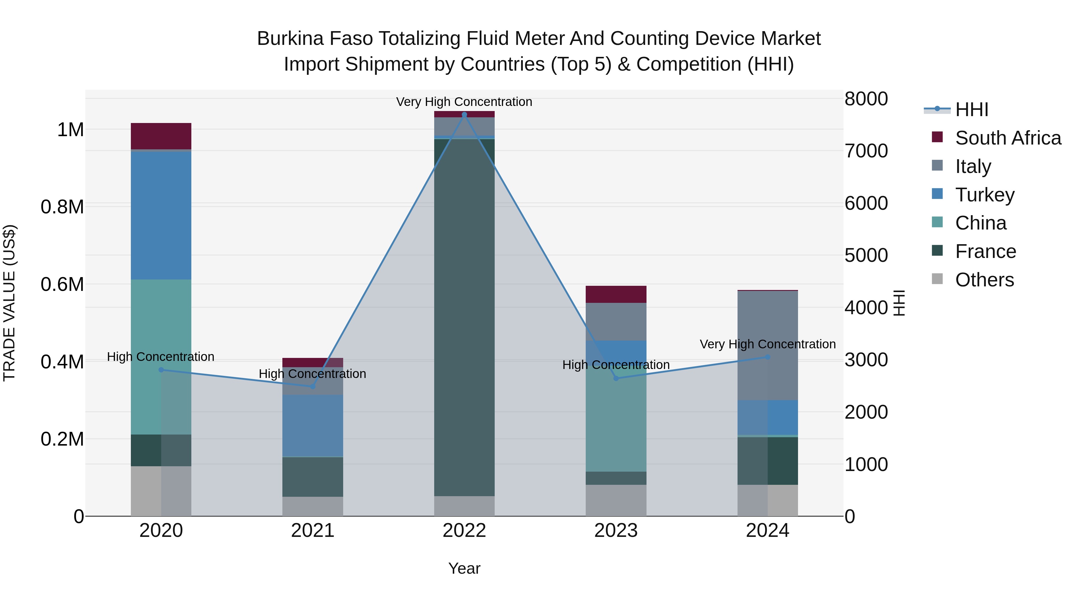 Burkina Faso Totalizing Fluid Meter and Counting Device Market Top 5 Importing Countries and Market Competition (HHI) Analysis