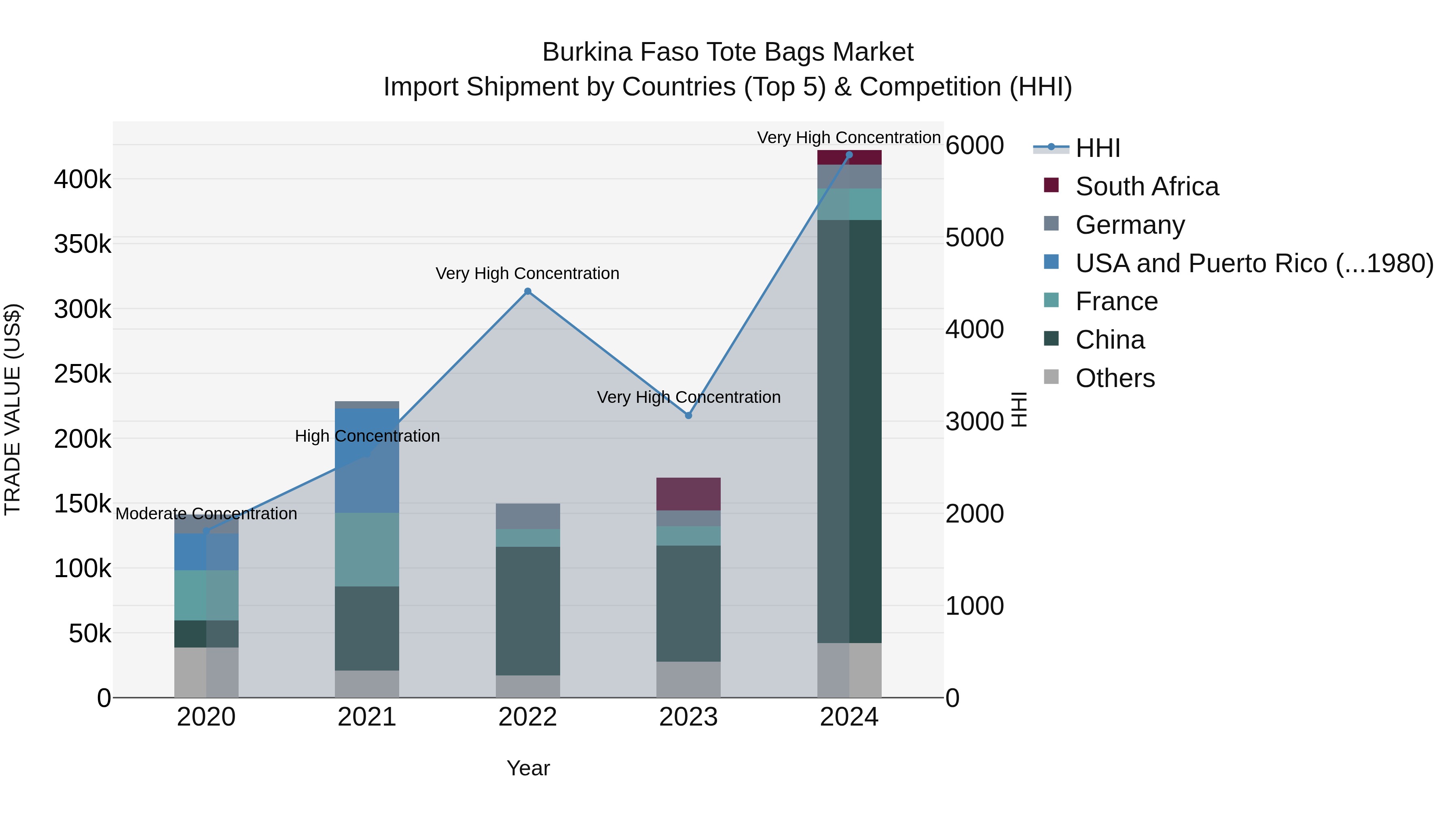 Burkina Faso Tote Bags Market Top 5 Importing Countries and Market Competition (HHI) Analysis