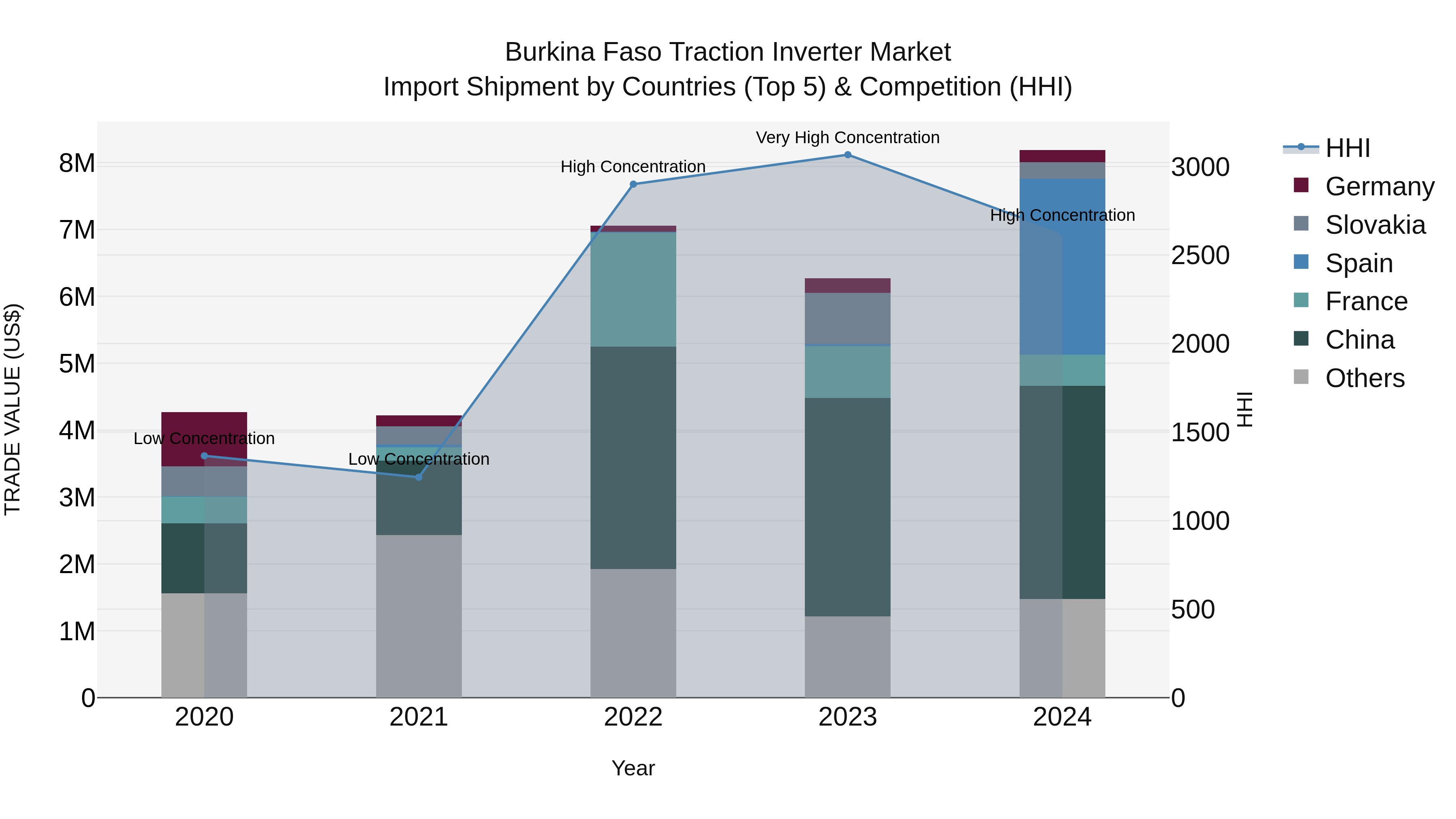Burkina Faso Traction Inverter Market Top 5 Importing Countries and Market Competition (HHI) Analysis