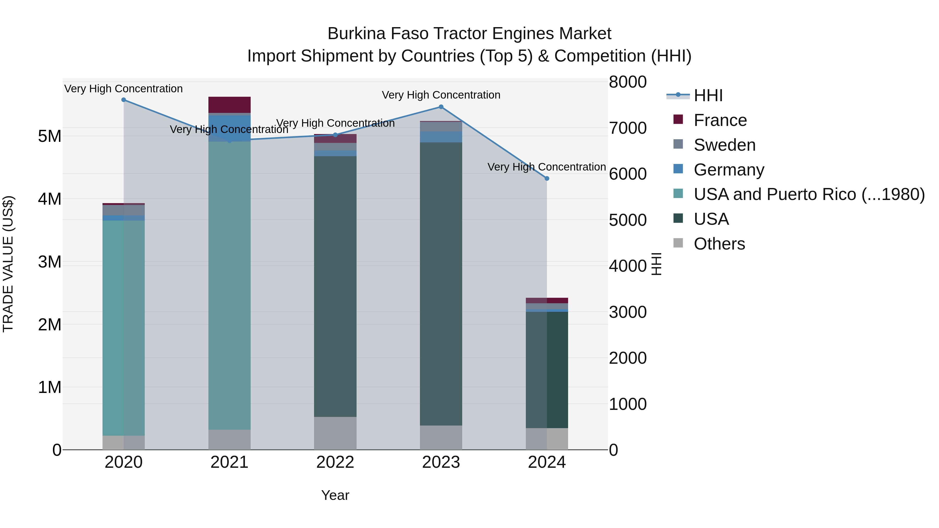 Burkina Faso Tractor Engines Market Top 5 Importing Countries and Market Competition (HHI) Analysis