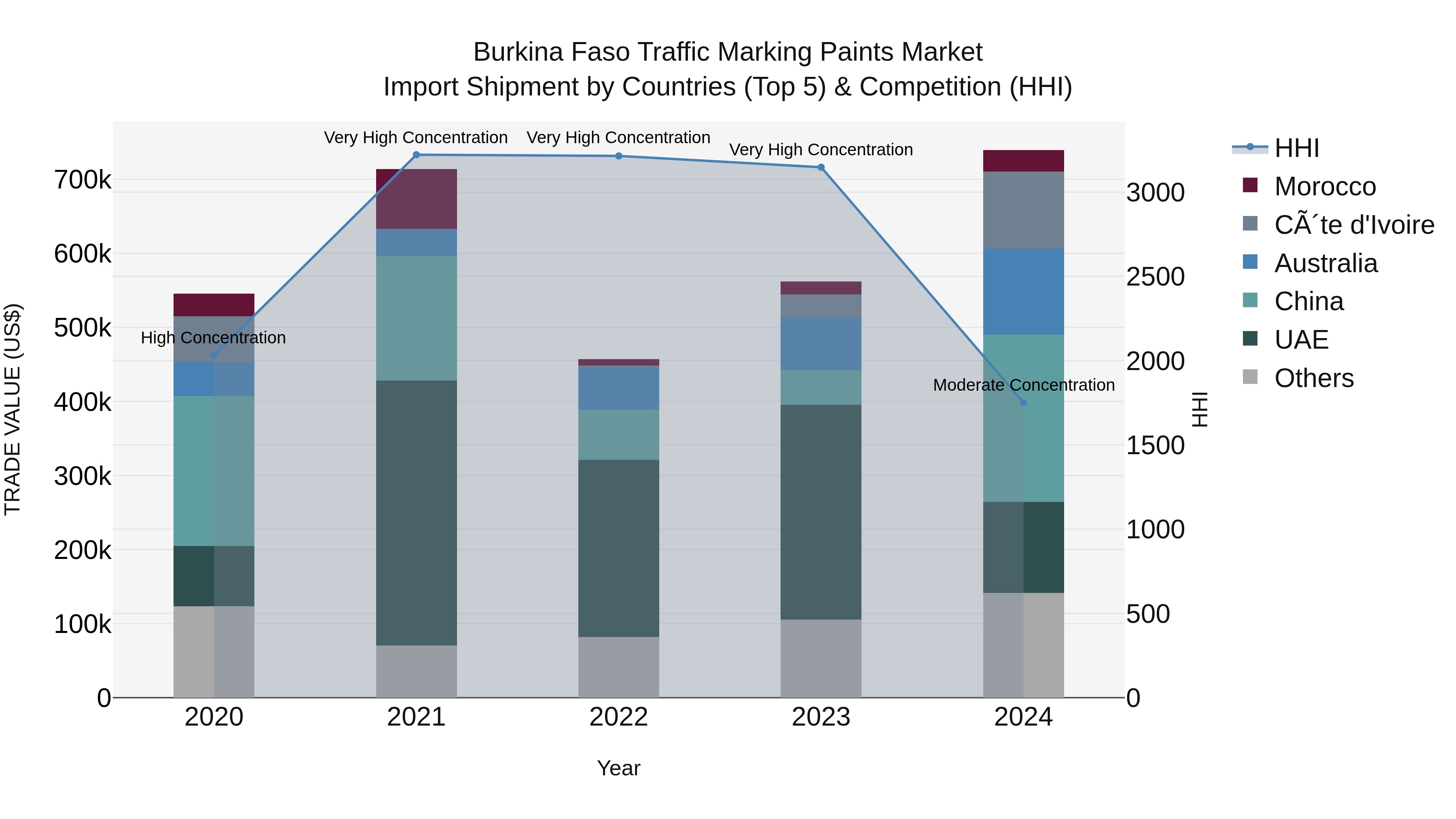 Burkina Faso Traffic Marking Paints Market Top 5 Importing Countries and Market Competition (HHI) Analysis