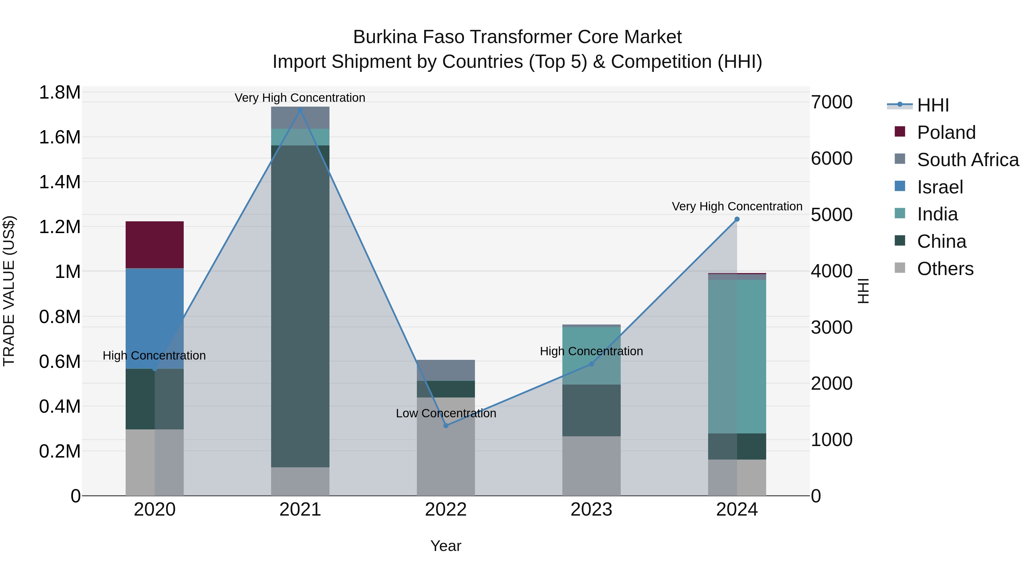 Burkina Faso Transformer Core Market Top 5 Importing Countries and Market Competition (HHI) Analysis