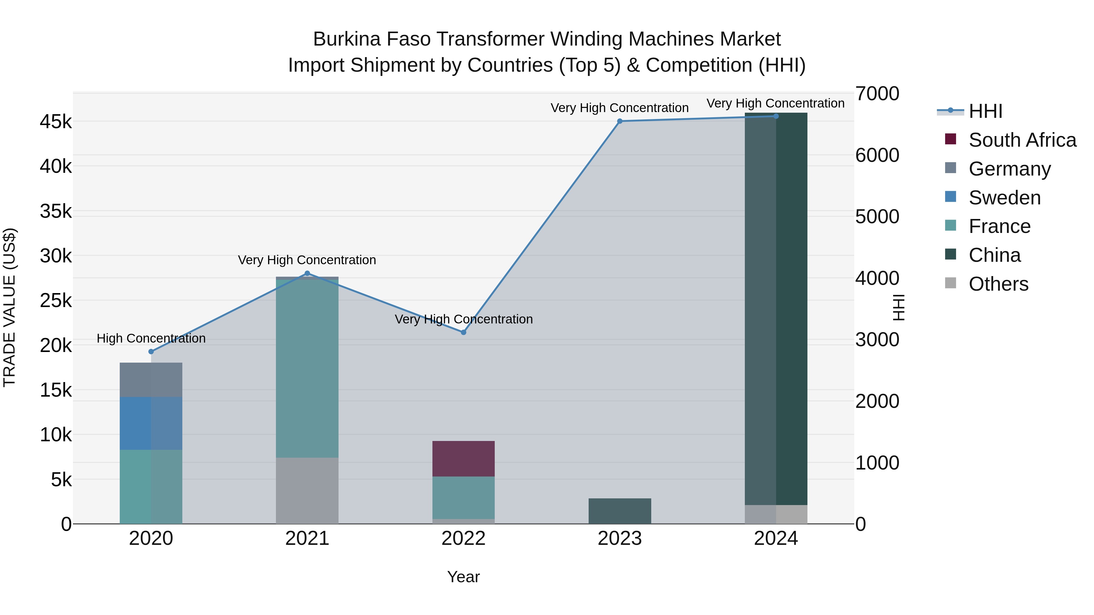 Burkina Faso Transformer Winding Machines Market Top 5 Importing Countries and Market Competition (HHI) Analysis