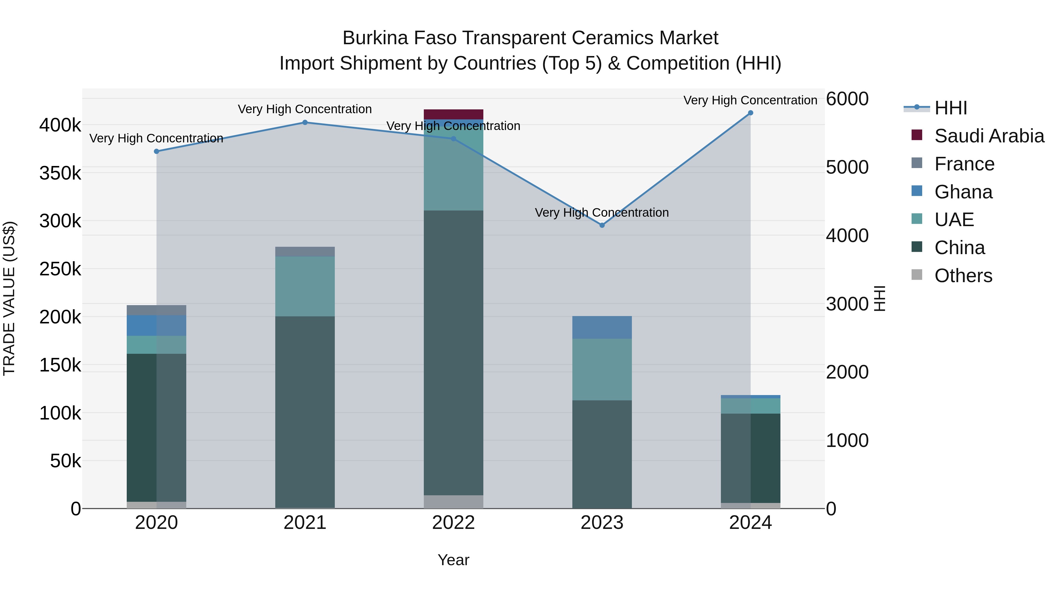 Burkina Faso Transparent Ceramics Market Top 5 Importing Countries and Market Competition (HHI) Analysis