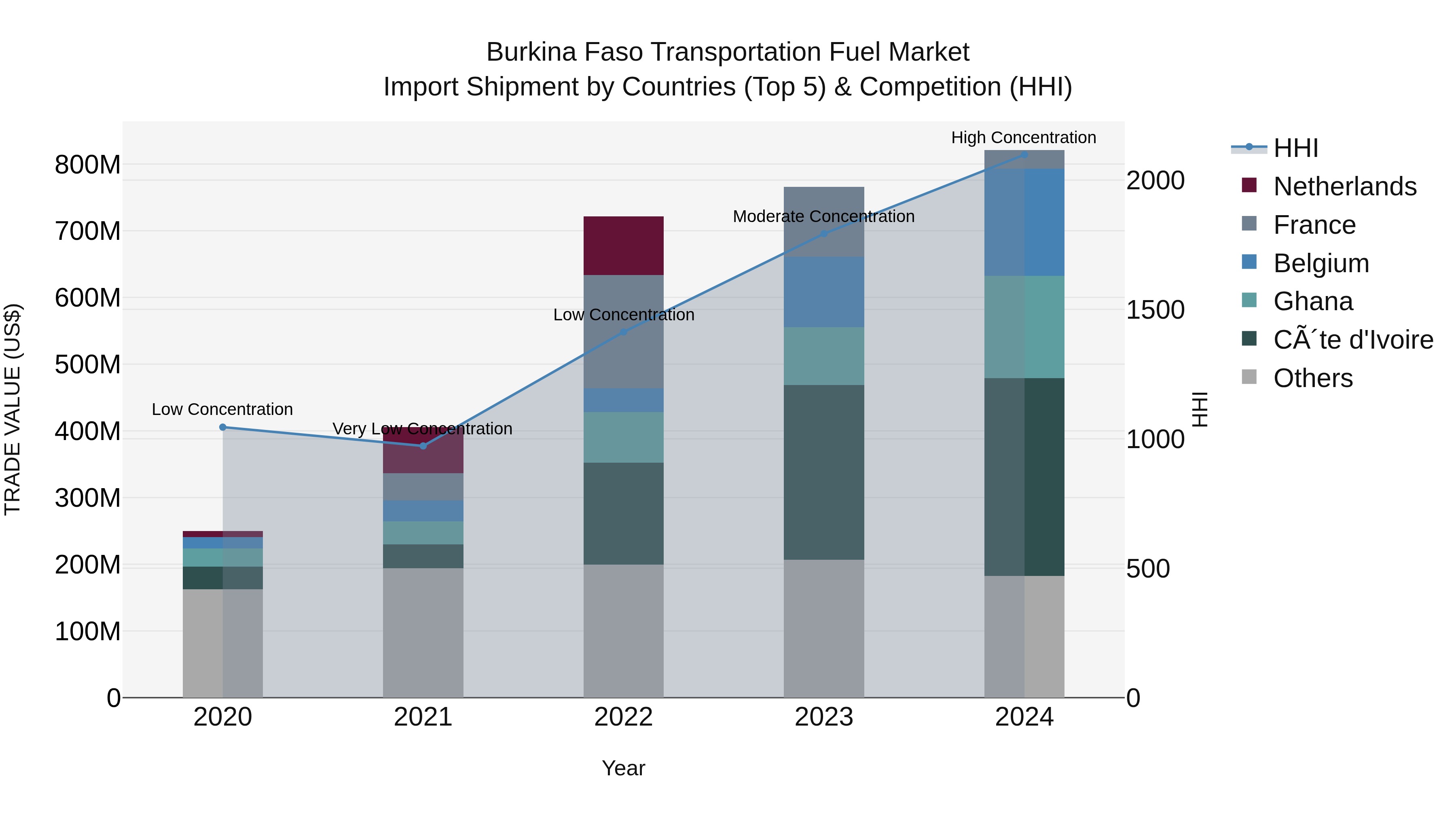Burkina Faso Transportation Fuel Market Top 5 Importing Countries and Market Competition (HHI) Analysis