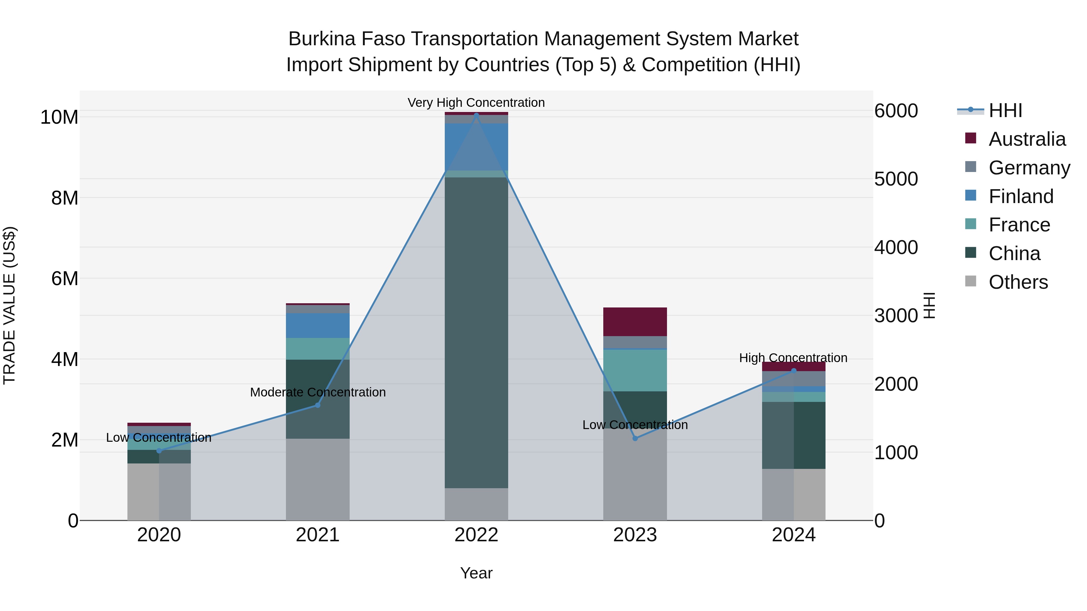 Burkina Faso Transportation Management System Market Top 5 Importing Countries and Market Competition (HHI) Analysis