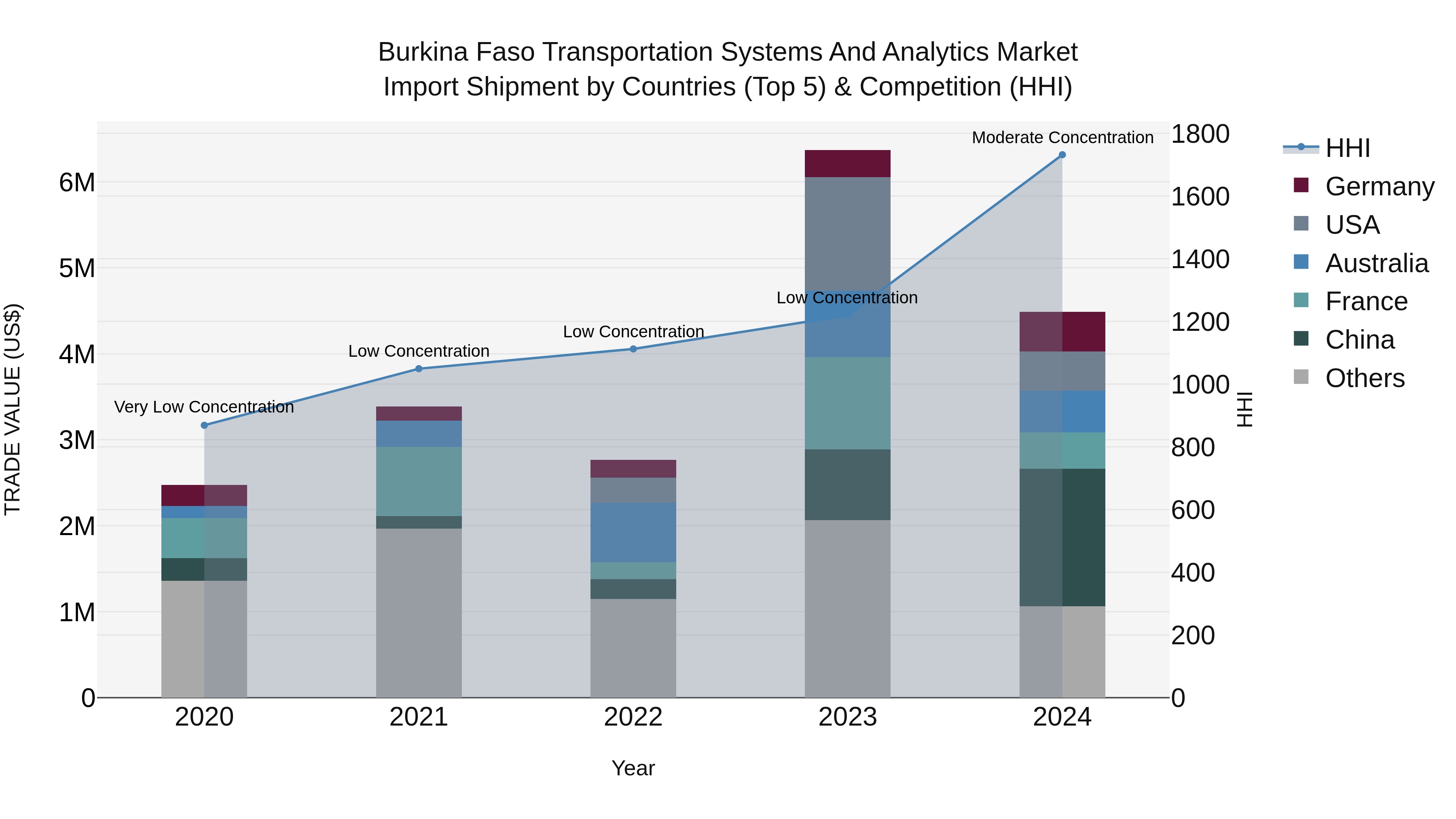 Burkina Faso Transportation Systems and Analytics Market Top 5 Importing Countries and Market Competition (HHI) Analysis