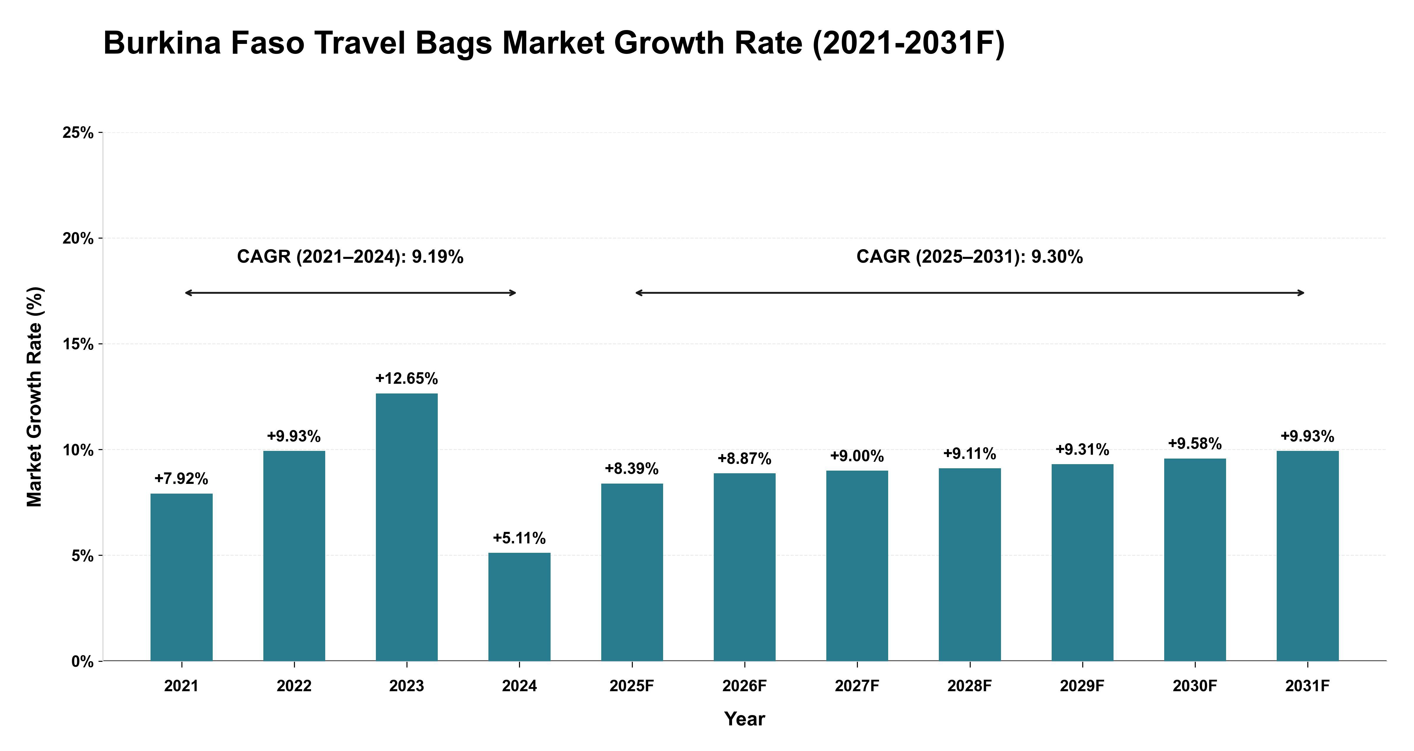 Burkina Faso Travel Bags Market Year-wise Growth Rate (2021-2031F)
