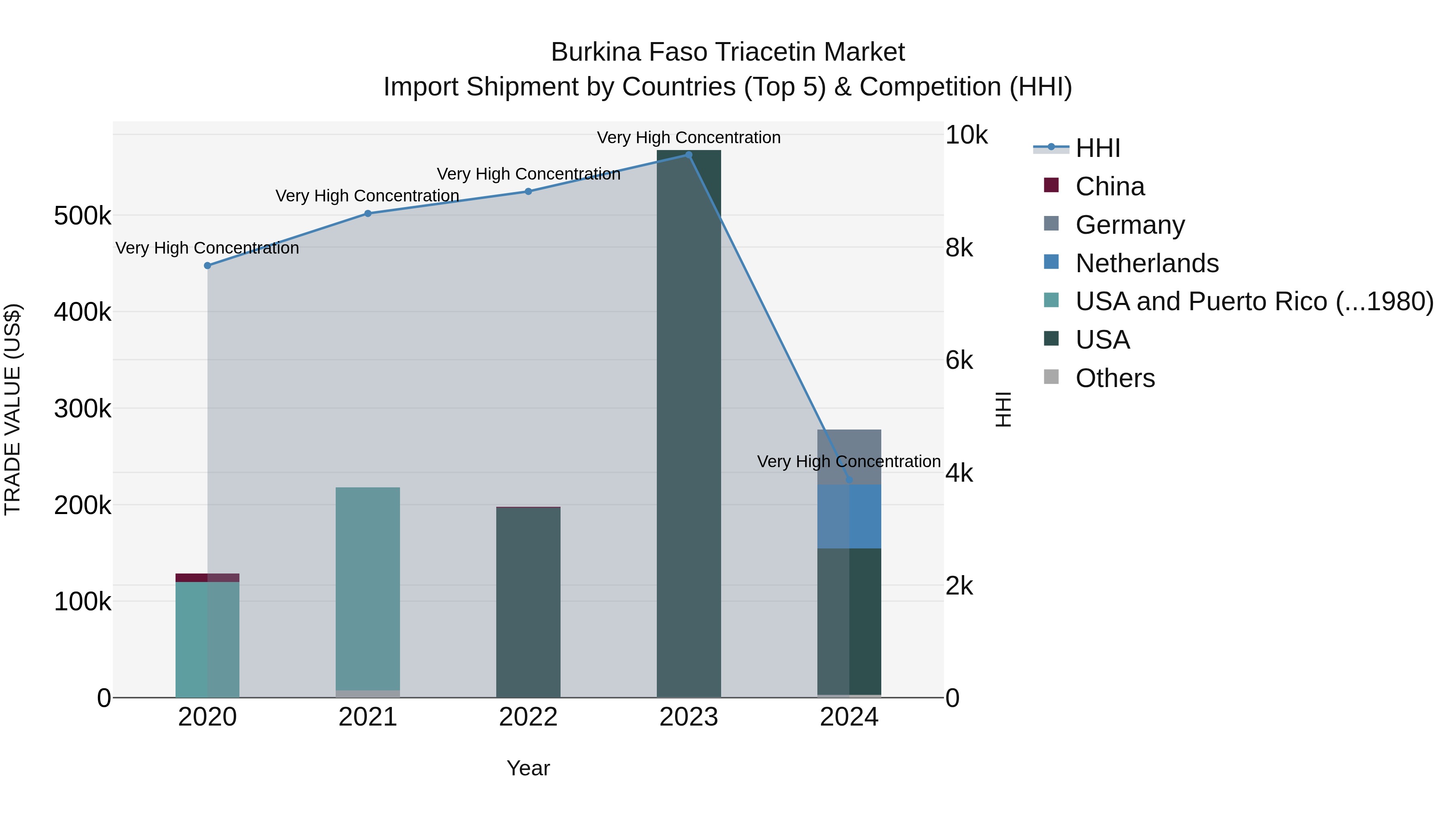 Burkina Faso Triacetin Market Top 5 Importing Countries and Market Competition (HHI) Analysis