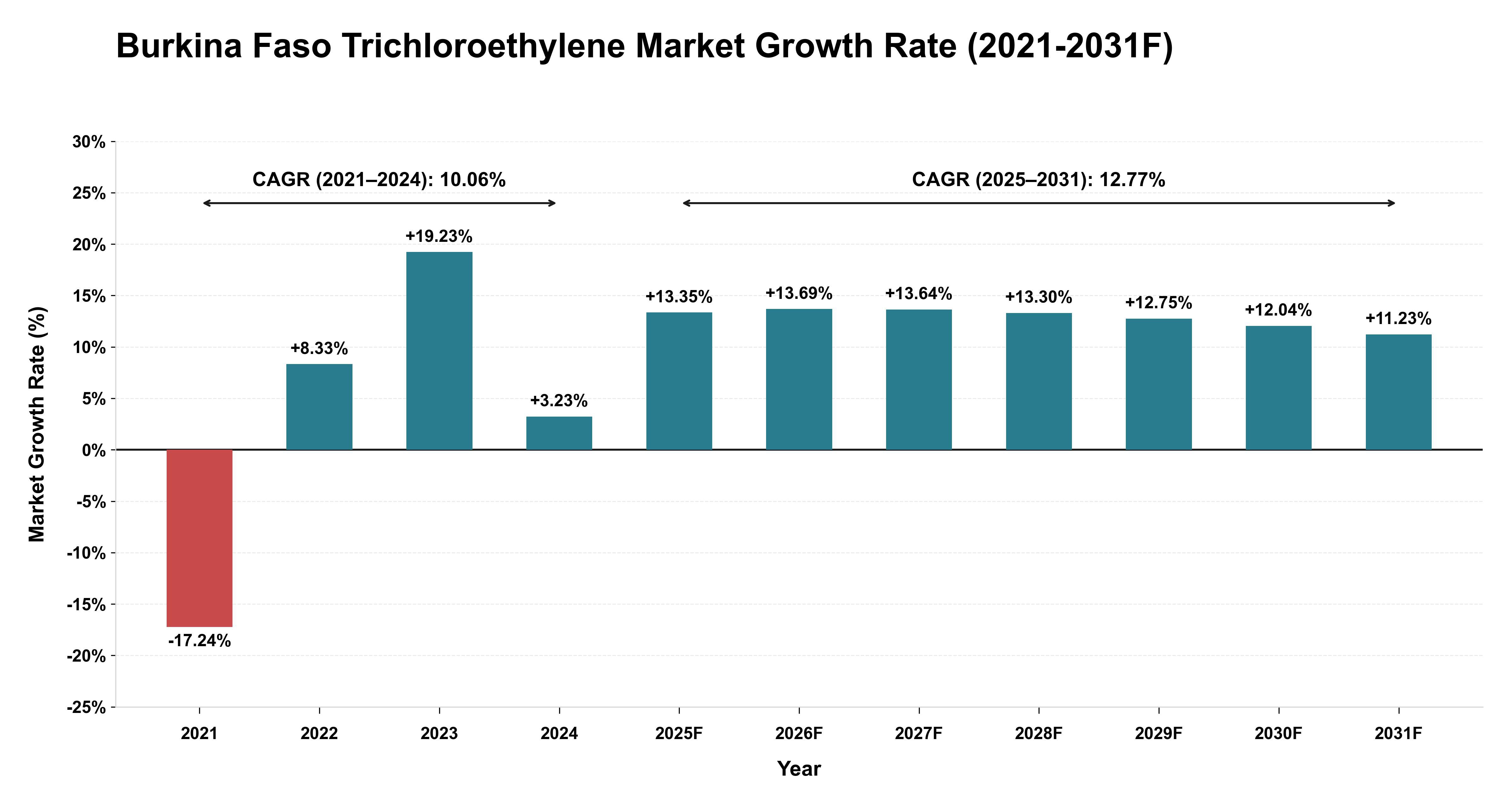 Burkina Faso Trichloroethylene Market Year-wise Growth Rate (2021-2031F)