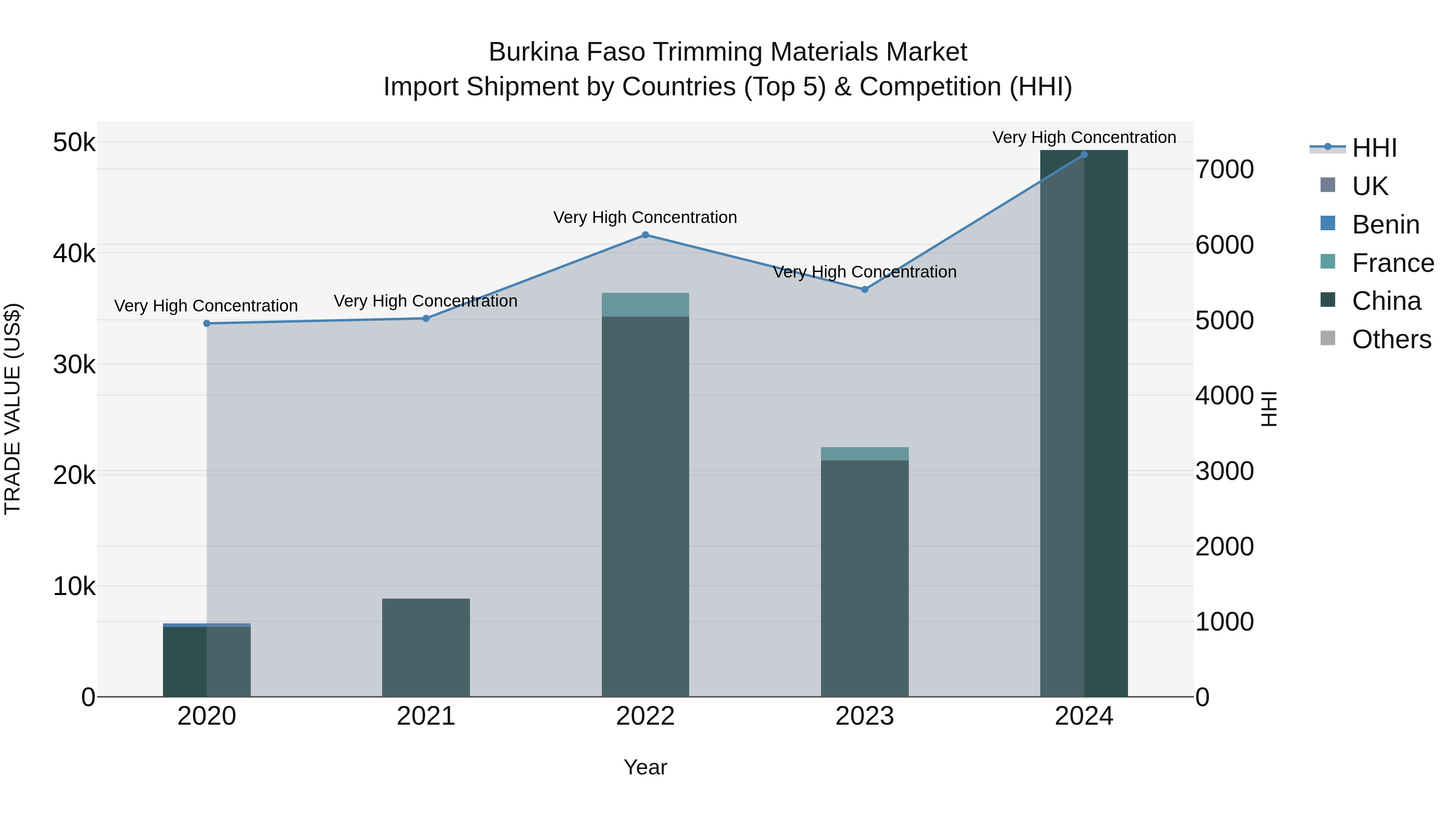 Burkina Faso Trimming Materials Market Top 5 Importing Countries and Market Competition (HHI) Analysis
