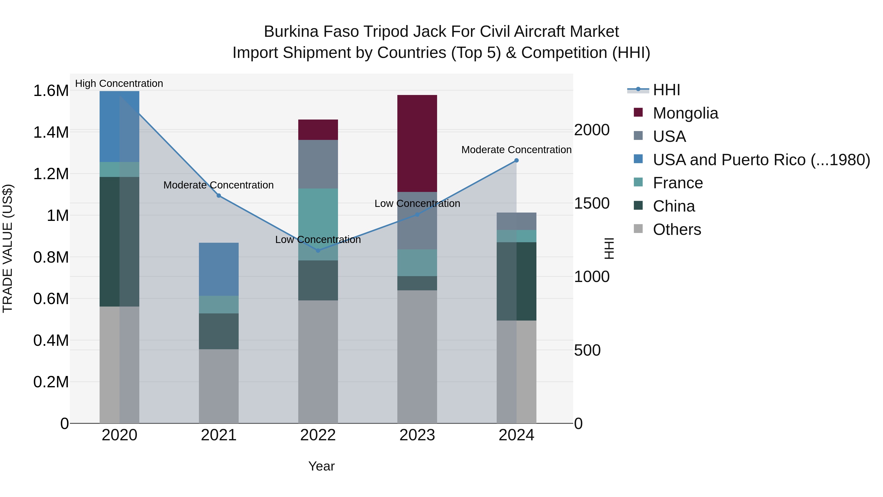 Burkina Faso Tripod Jack for Civil Aircraft Market Top 5 Importing Countries and Market Competition (HHI) Analysis