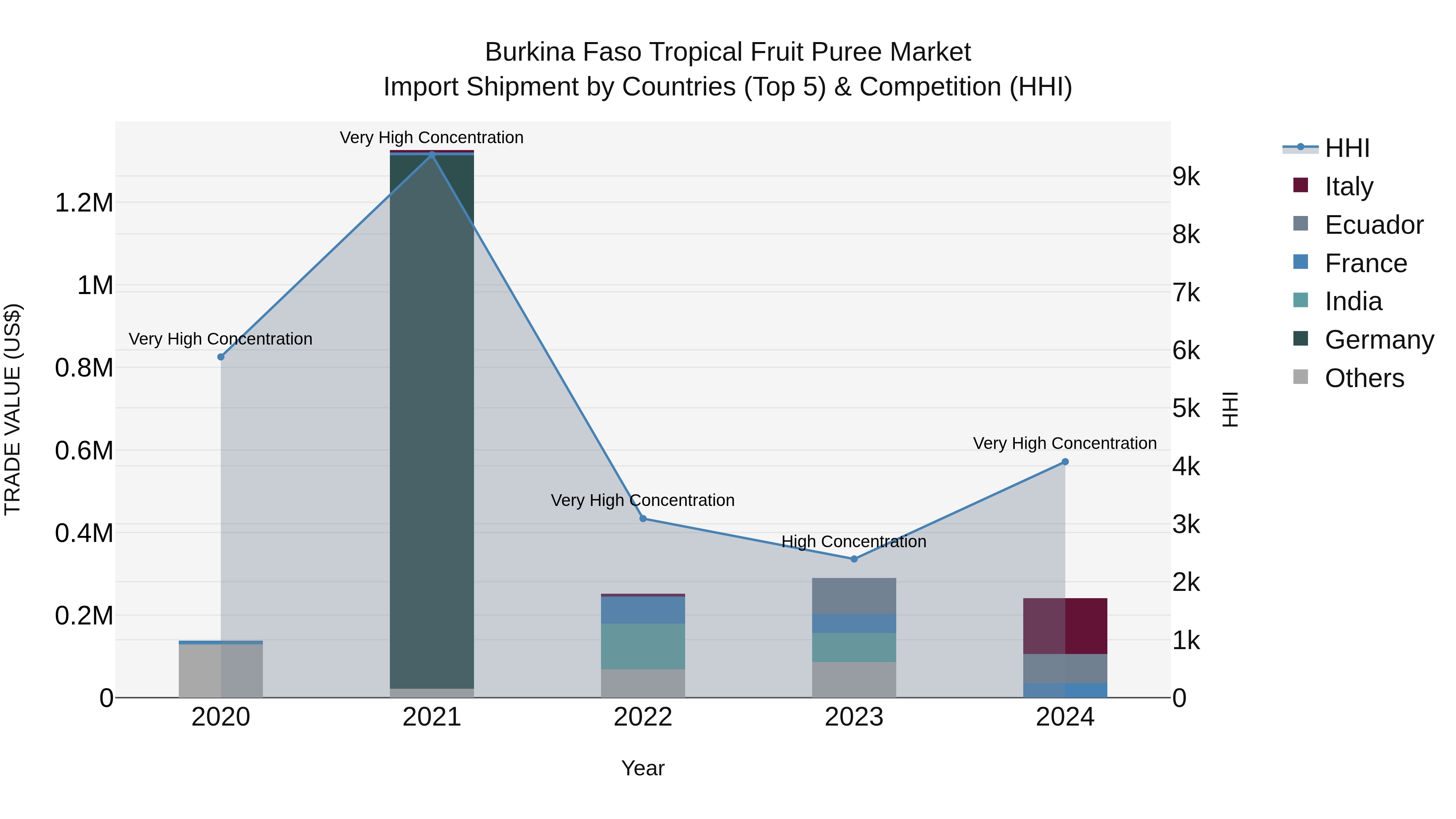 Burkina Faso Tropical Fruit Puree Market Top 5 Importing Countries and Market Competition (HHI) Analysis