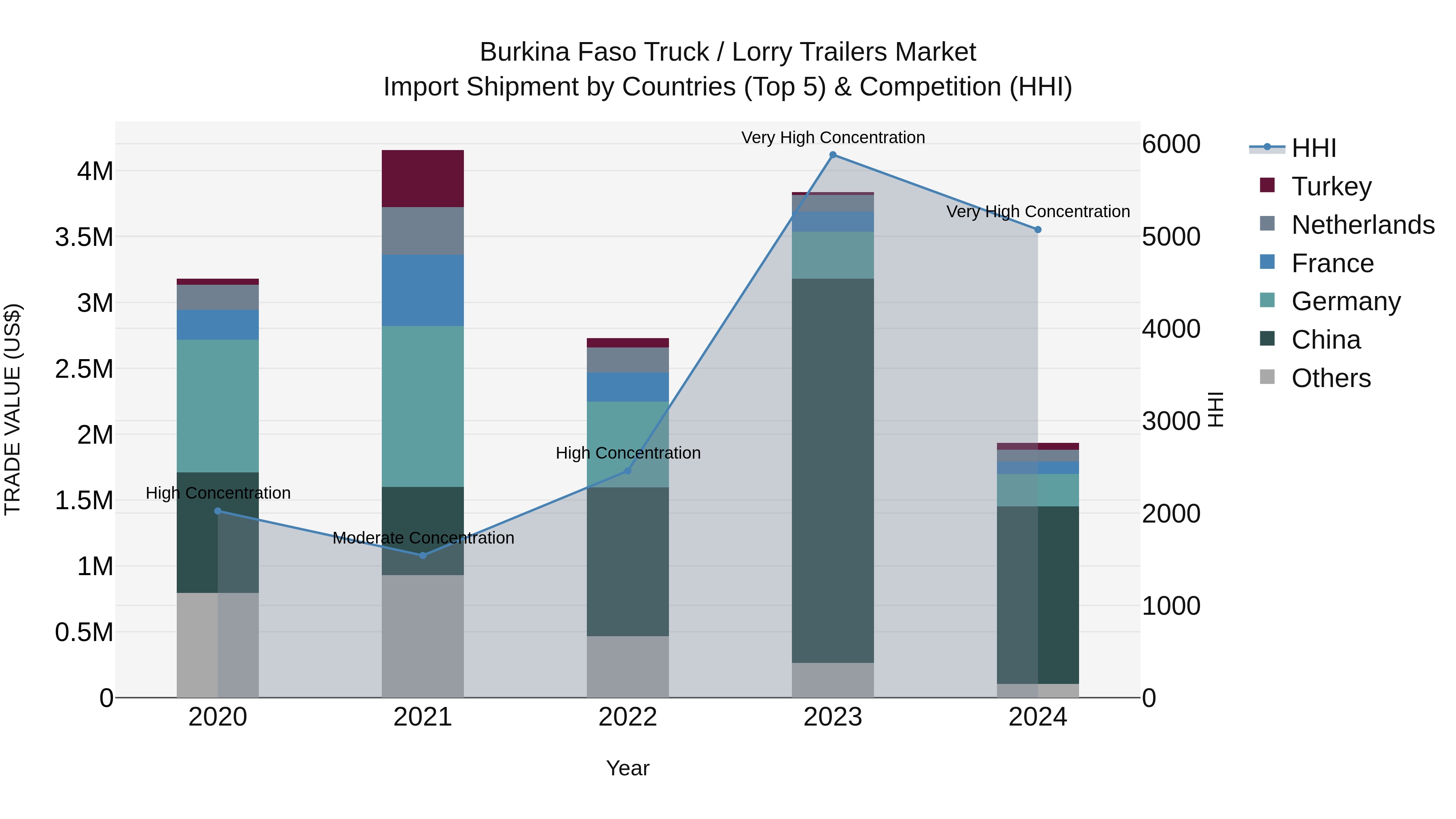 Burkina Faso Truck / Lorry Trailers Market Top 5 Importing Countries and Market Competition (HHI) Analysis