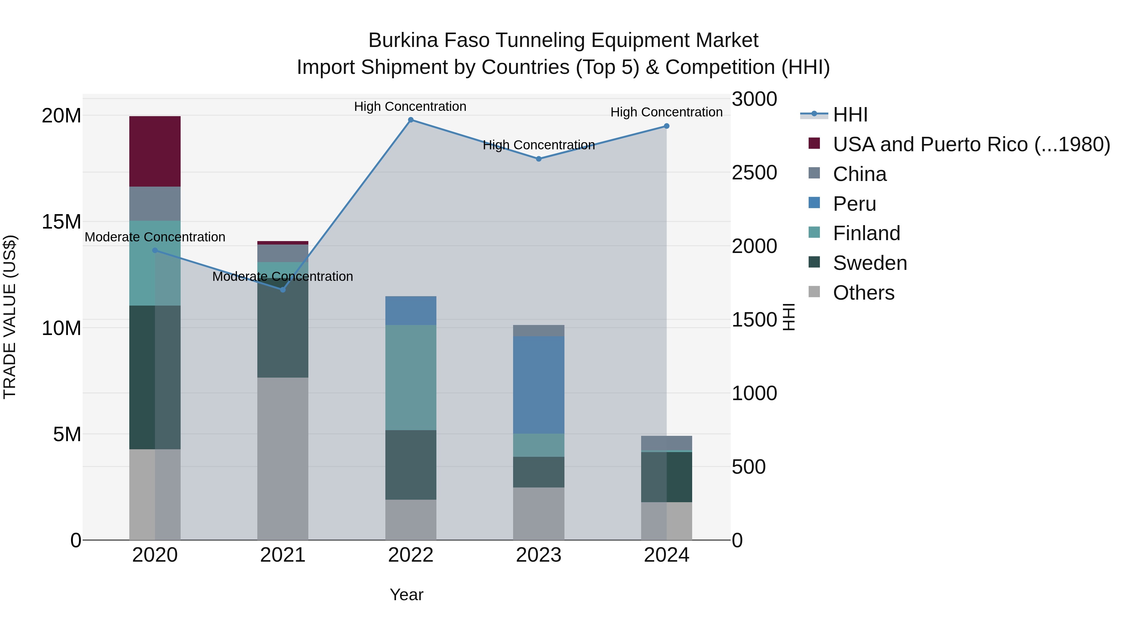 Burkina Faso Tunneling Equipment Market Top 5 Importing Countries and Market Competition (HHI) Analysis