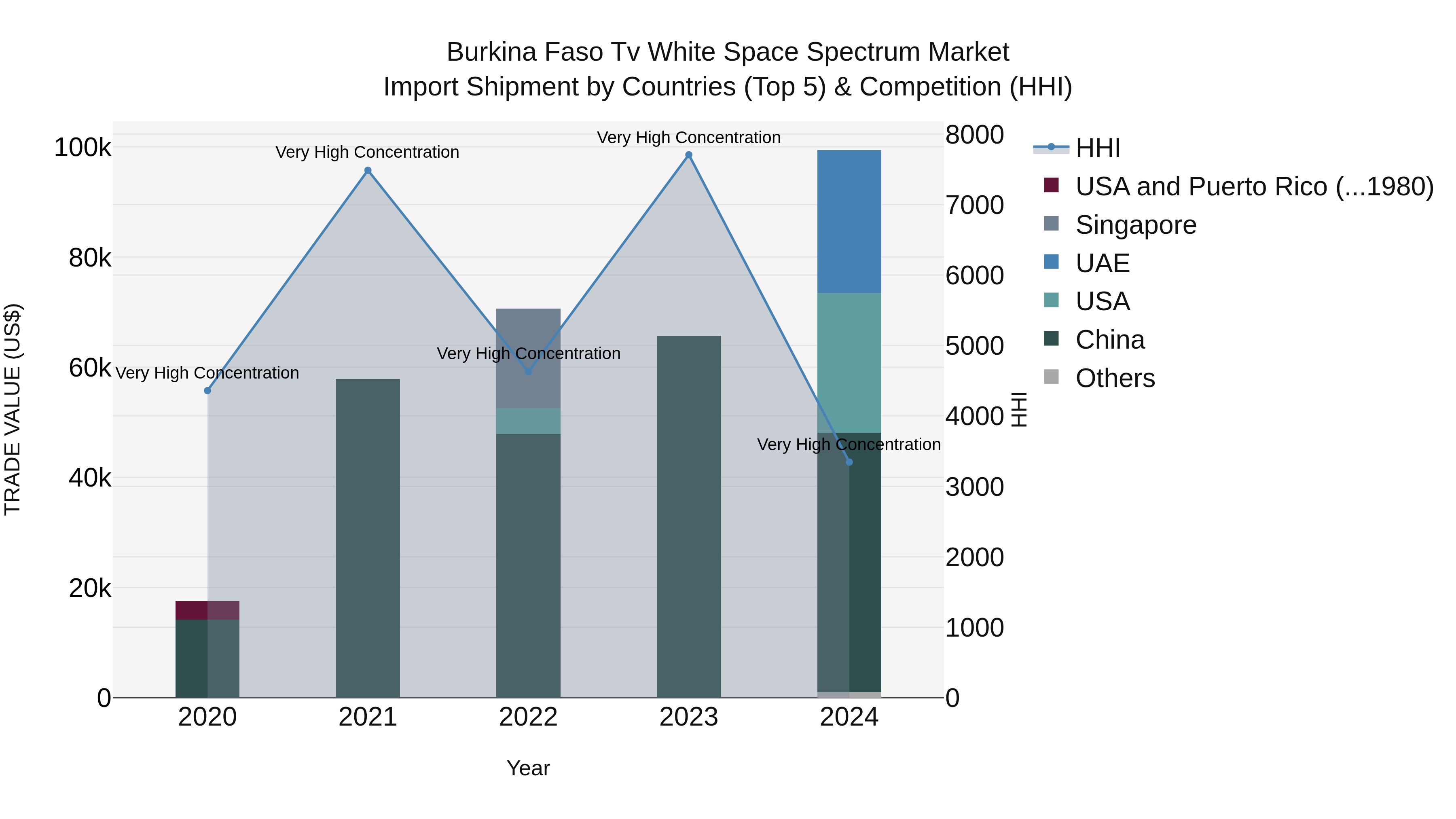 Burkina Faso Tv White Space Spectrum Market Top 5 Importing Countries and Market Competition (HHI) Analysis
