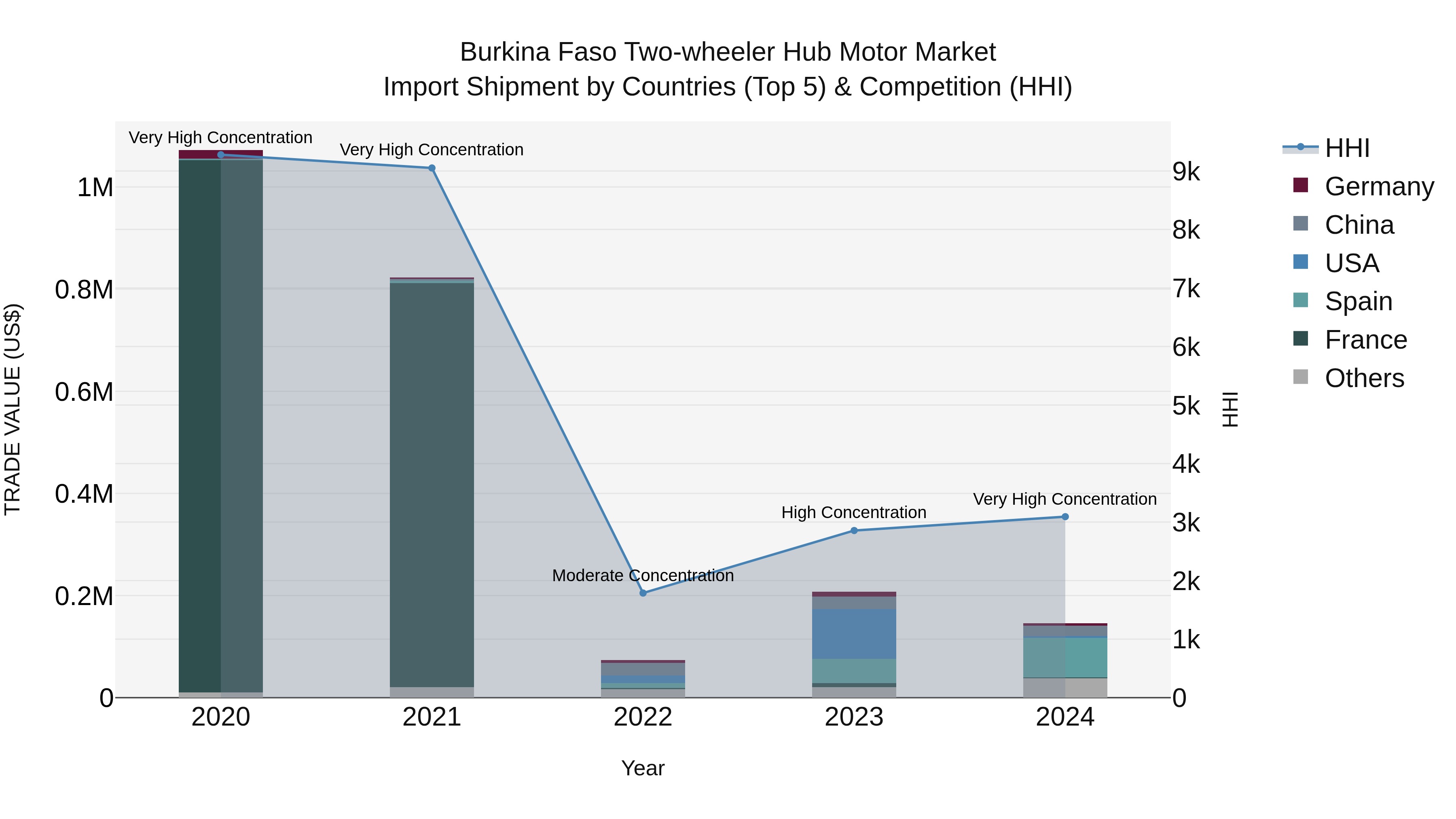 Burkina Faso Two-wheeler Hub Motor Market Top 5 Importing Countries and Market Competition (HHI) Analysis