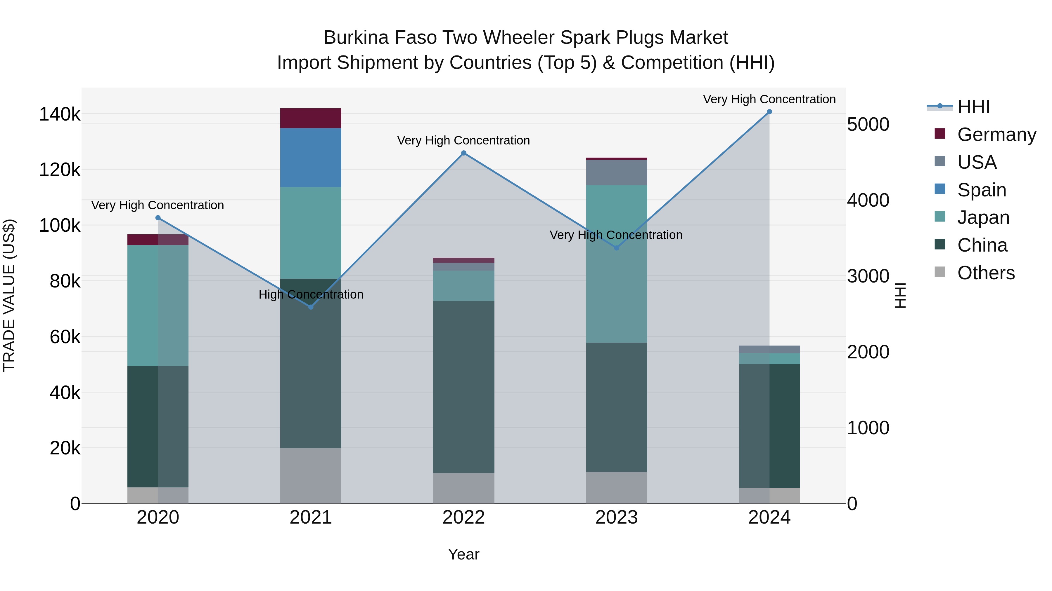 Burkina Faso Two Wheeler Spark Plugs Market Top 5 Importing Countries and Market Competition (HHI) Analysis