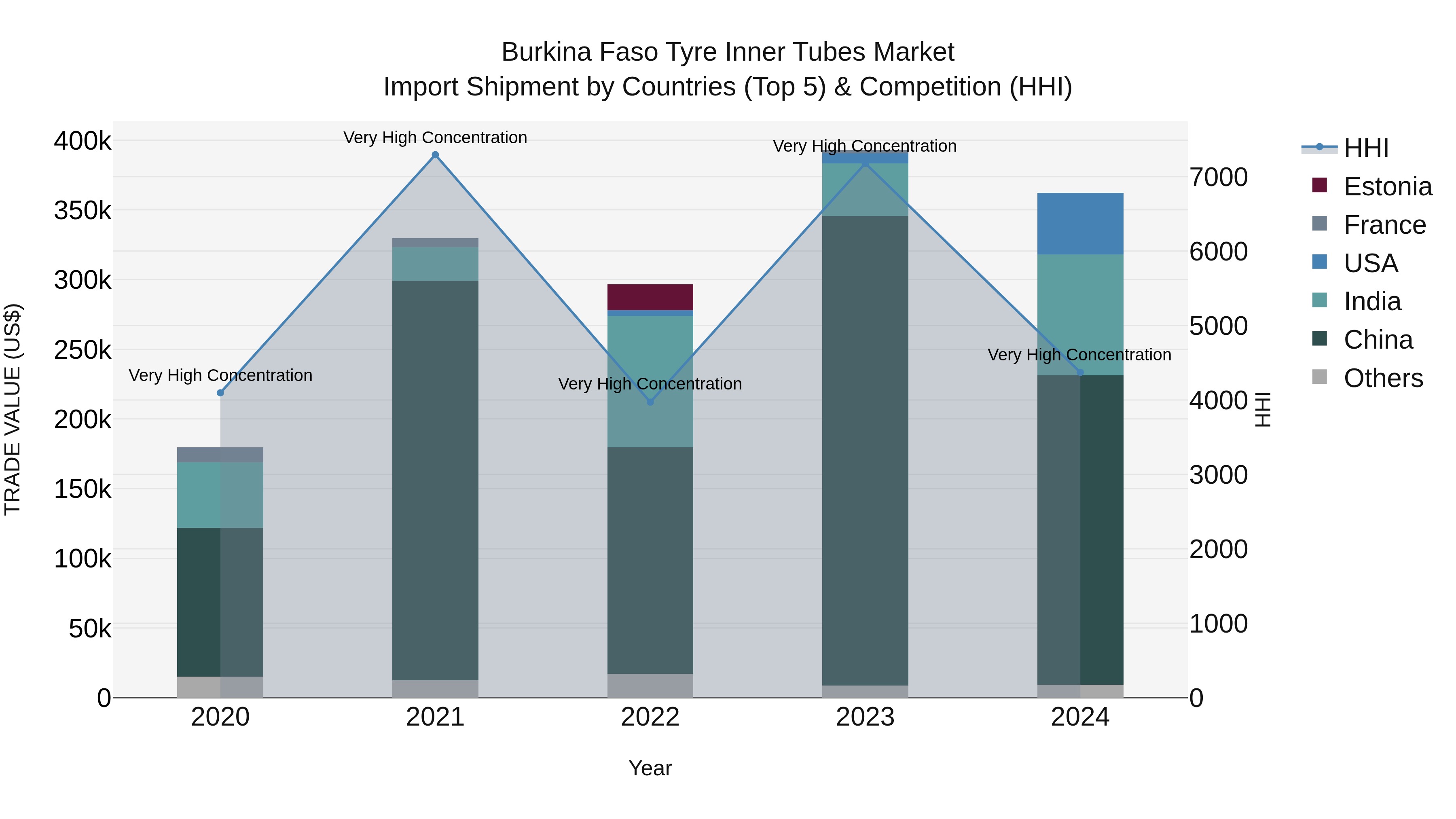 Burkina Faso Tyre Inner Tubes Market Top 5 Importing Countries and Market Competition (HHI) Analysis
