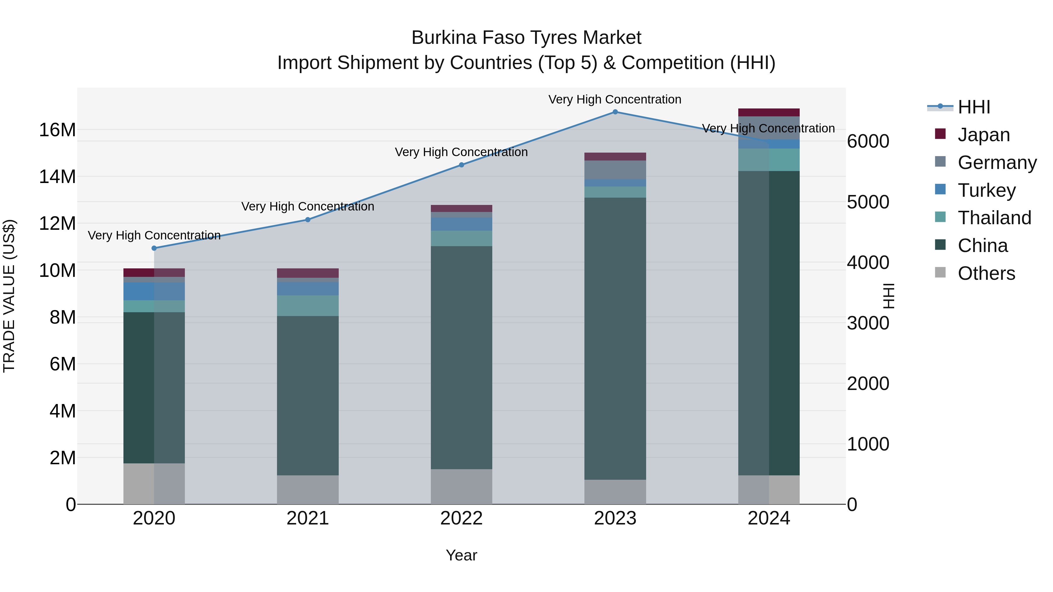 Burkina Faso Tyres Market Top 5 Importing Countries and Market Competition (HHI) Analysis