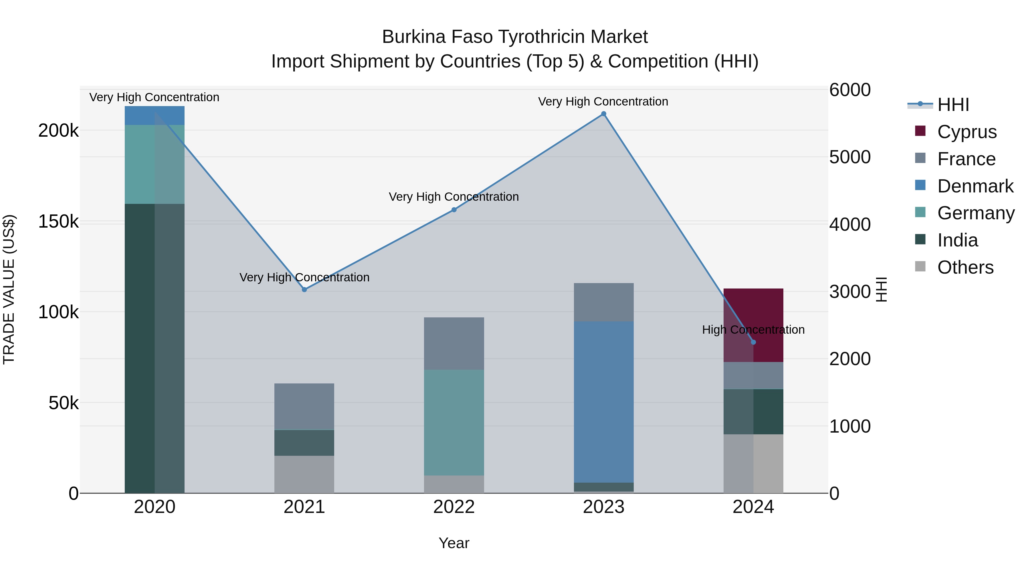 Burkina Faso Tyrothricin Market Top 5 Importing Countries and Market Competition (HHI) Analysis