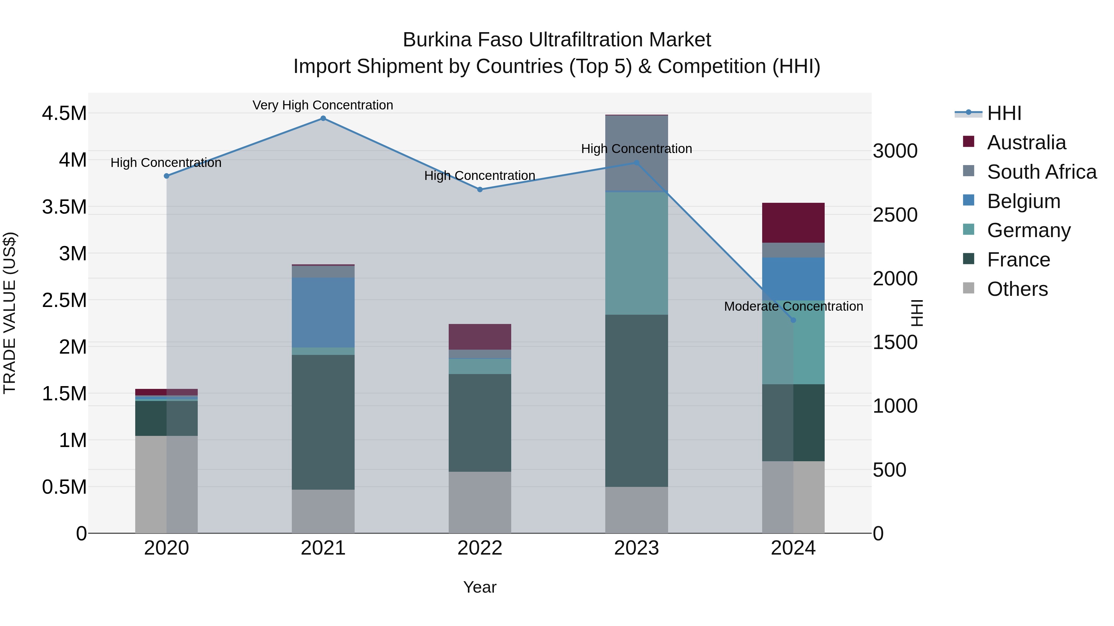 Burkina Faso Ultrafiltration Market Top 5 Importing Countries and Market Competition (HHI) Analysis