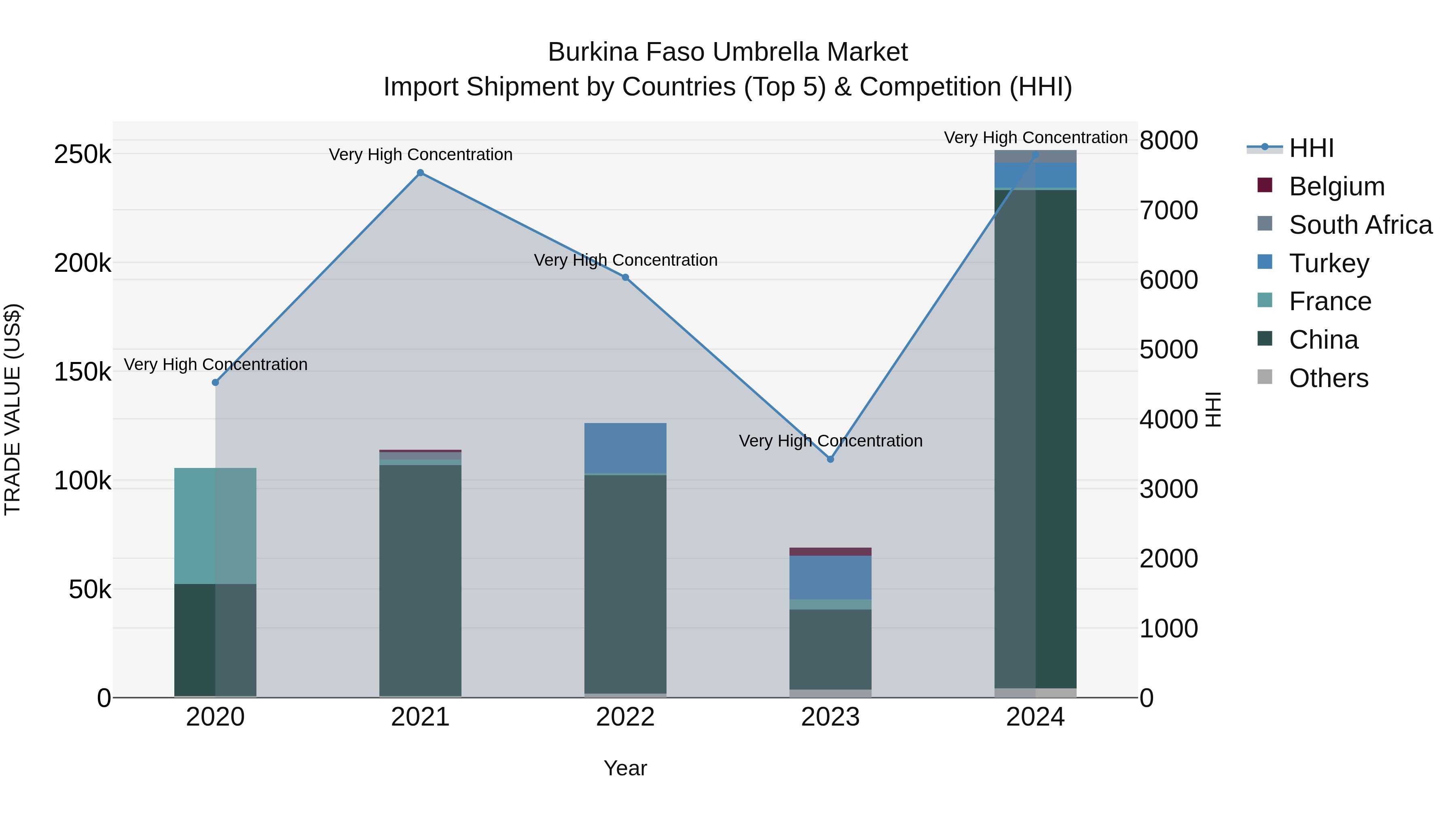 Burkina Faso Umbrella Market Top 5 Importing Countries and Market Competition (HHI) Analysis
