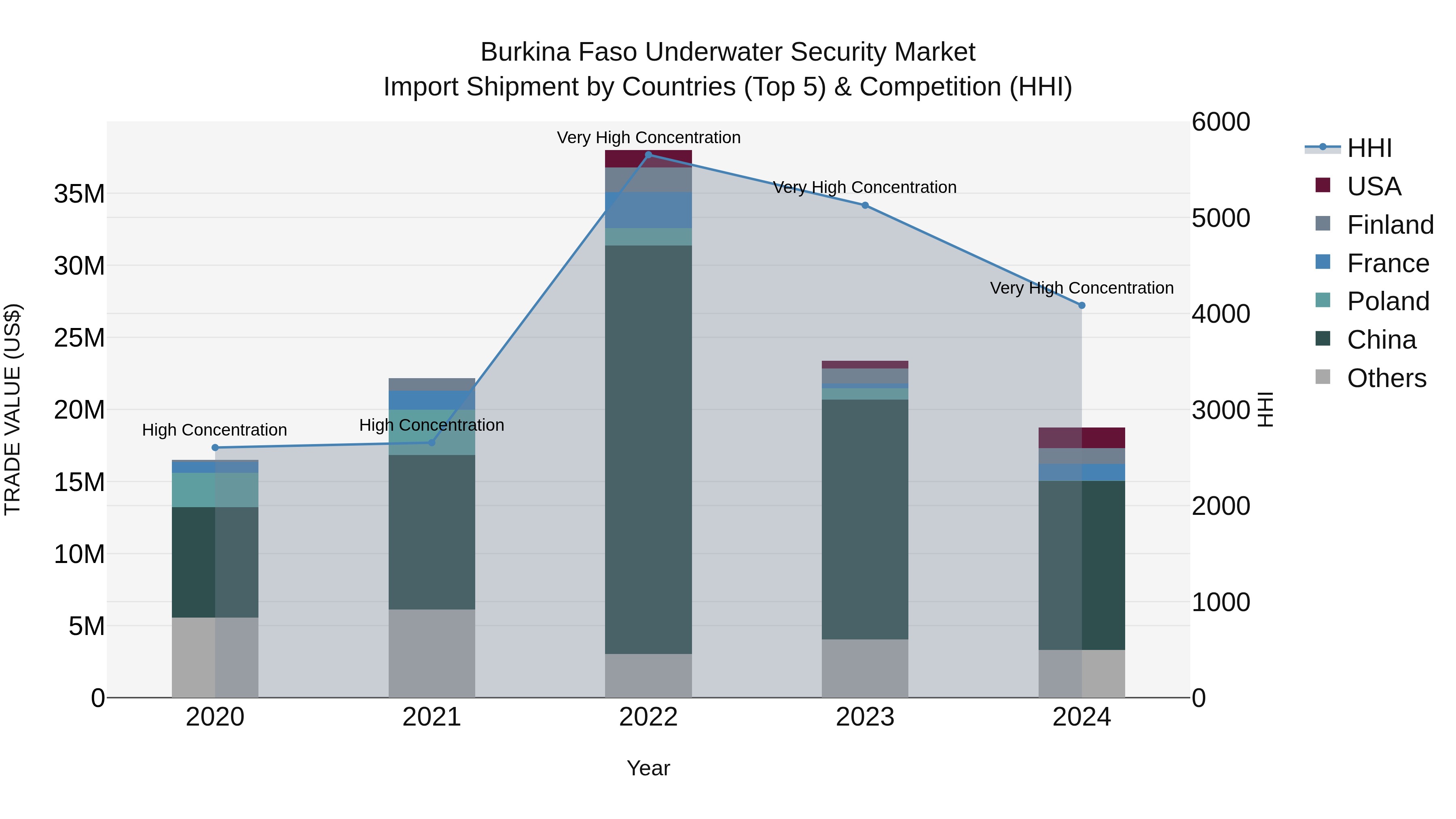 Burkina Faso Underwater Security Market Top 5 Importing Countries and Market Competition (HHI) Analysis