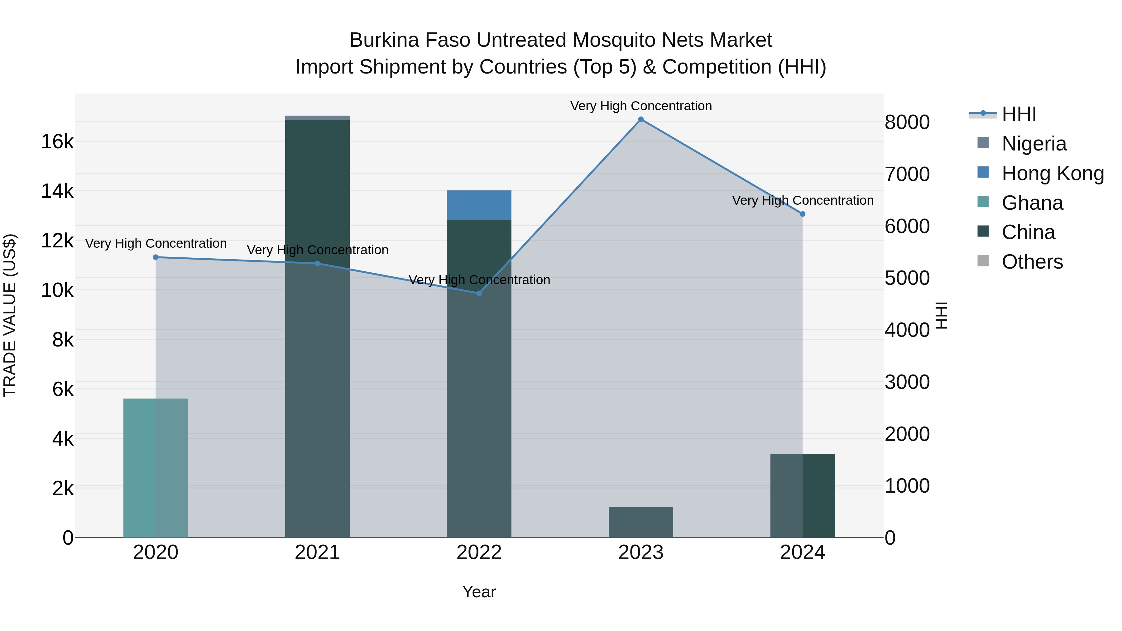 Burkina Faso Untreated Mosquito Nets Market Top 5 Importing Countries and Market Competition (HHI) Analysis