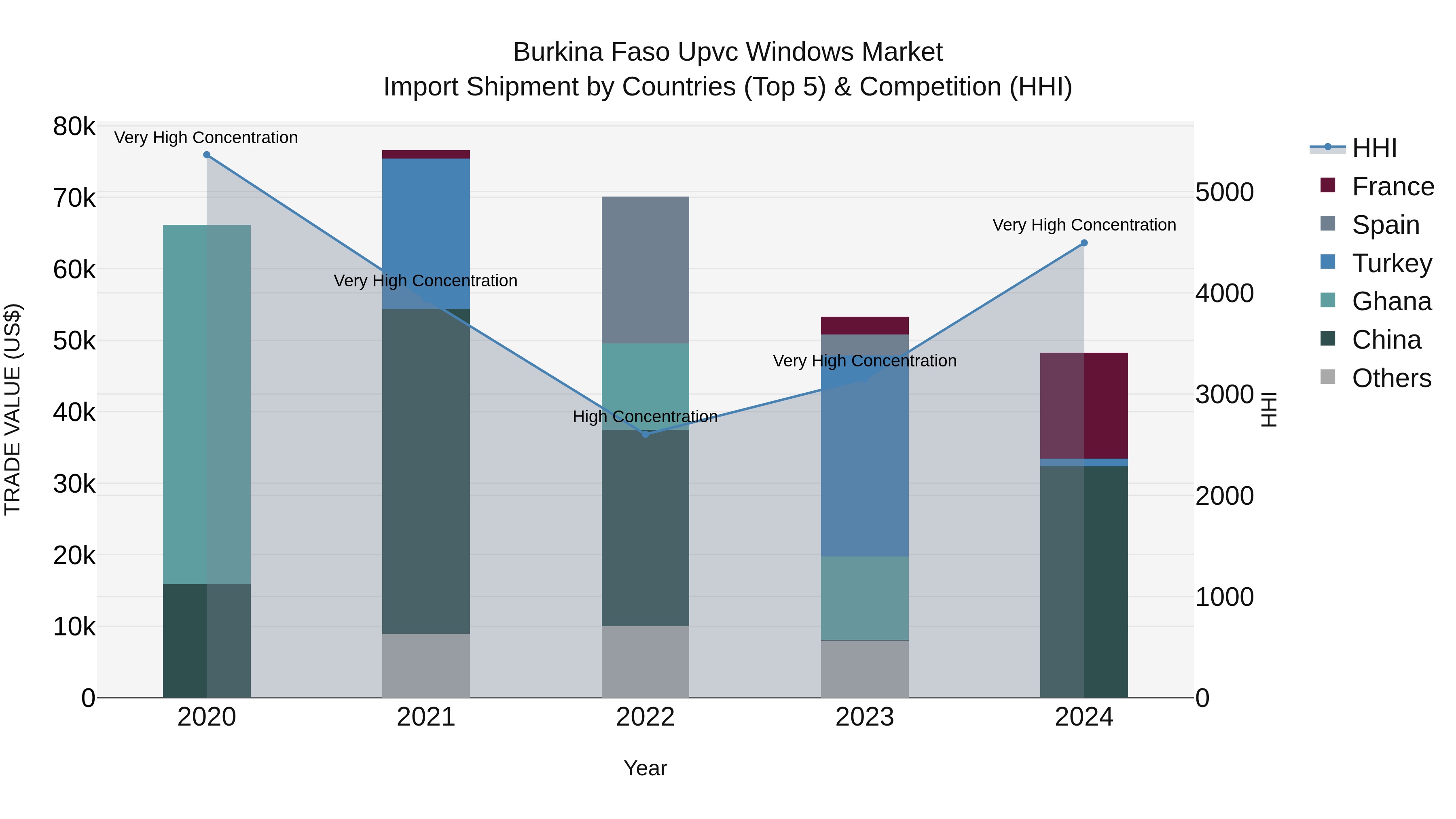 Burkina Faso Upvc Windows Market Top 5 Importing Countries and Market Competition (HHI) Analysis
