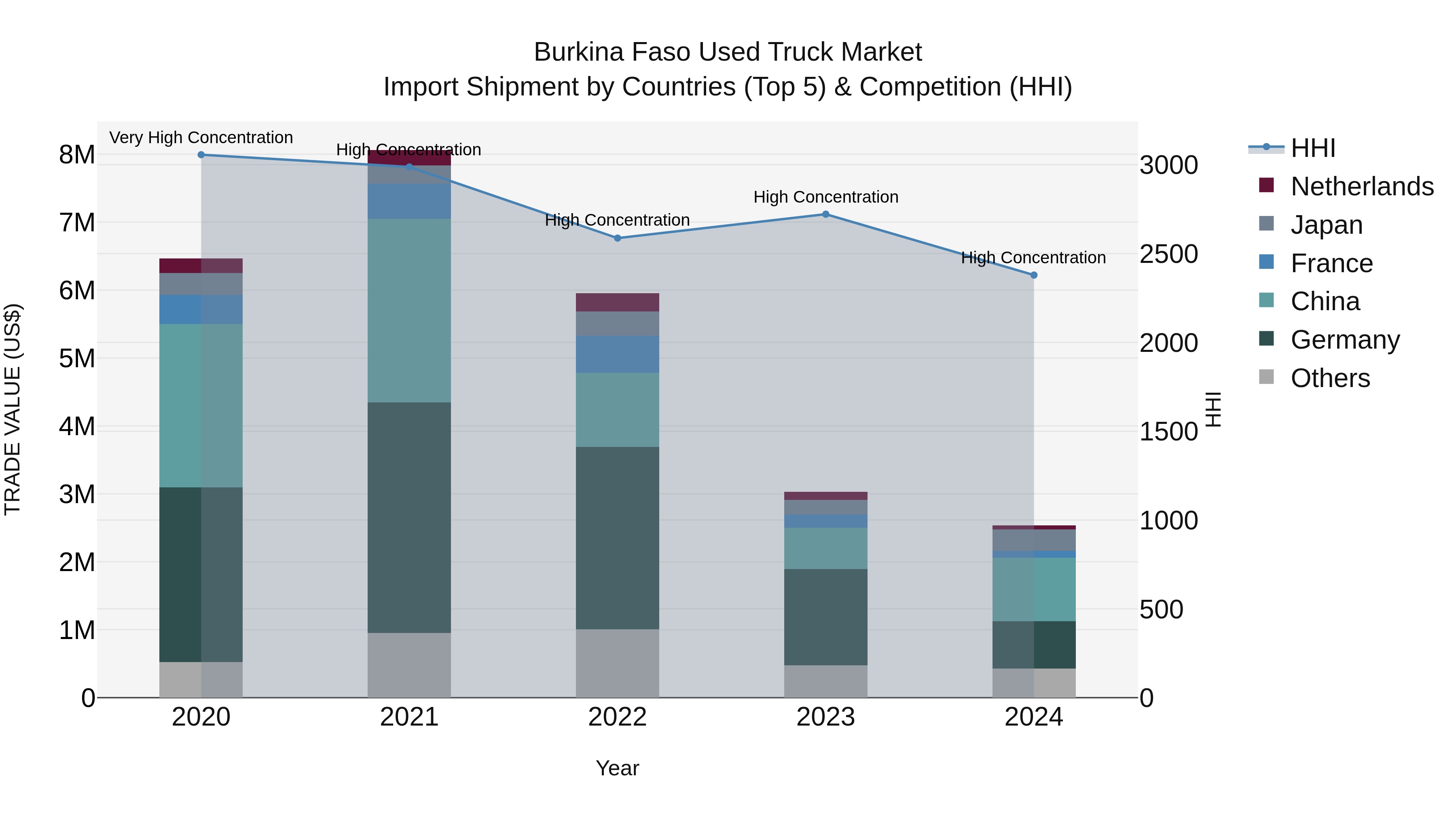 Burkina Faso Used Truck Market Top 5 Importing Countries and Market Competition (HHI) Analysis