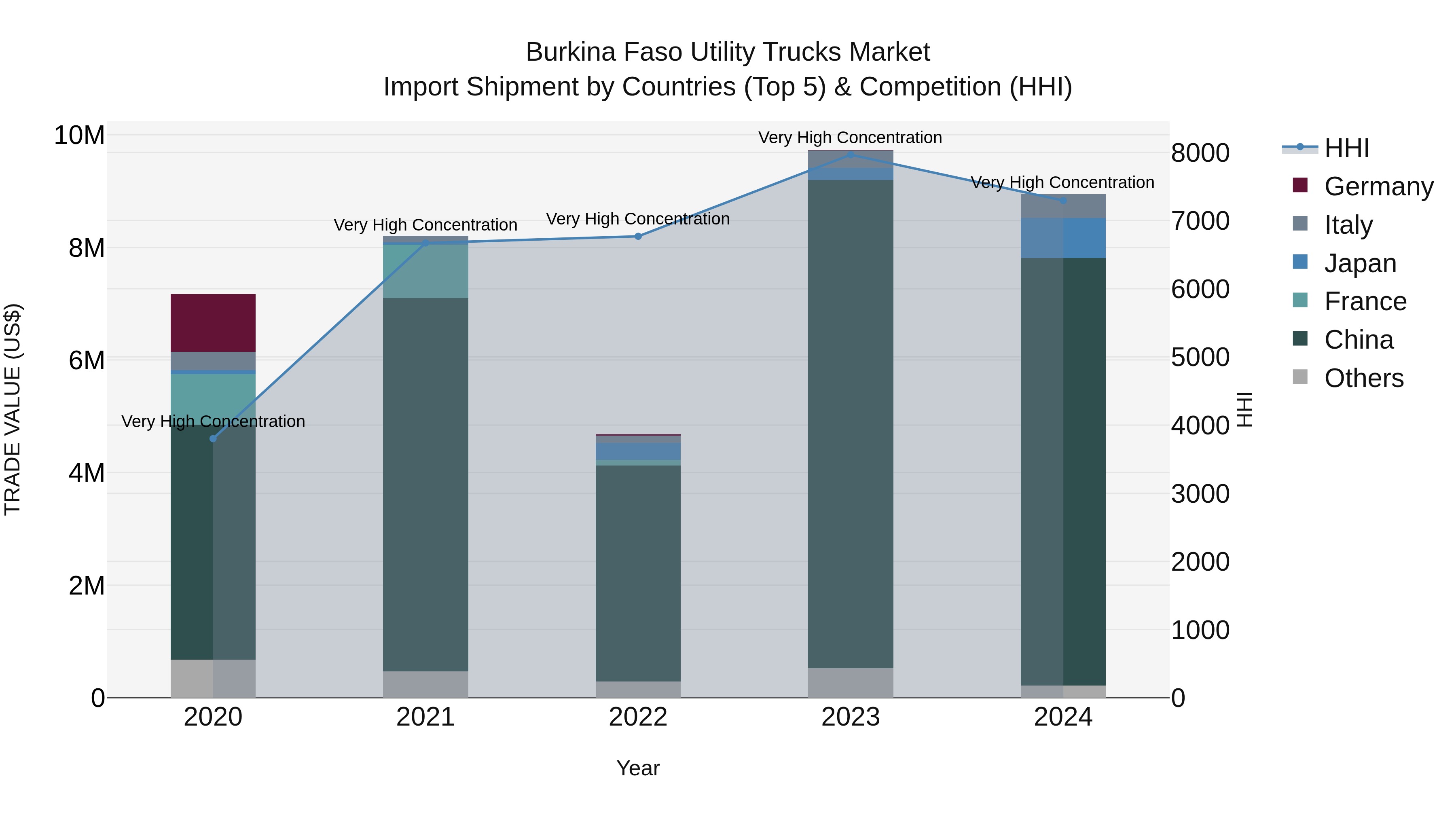 Burkina Faso Utility Trucks Market Top 5 Importing Countries and Market Competition (HHI) Analysis