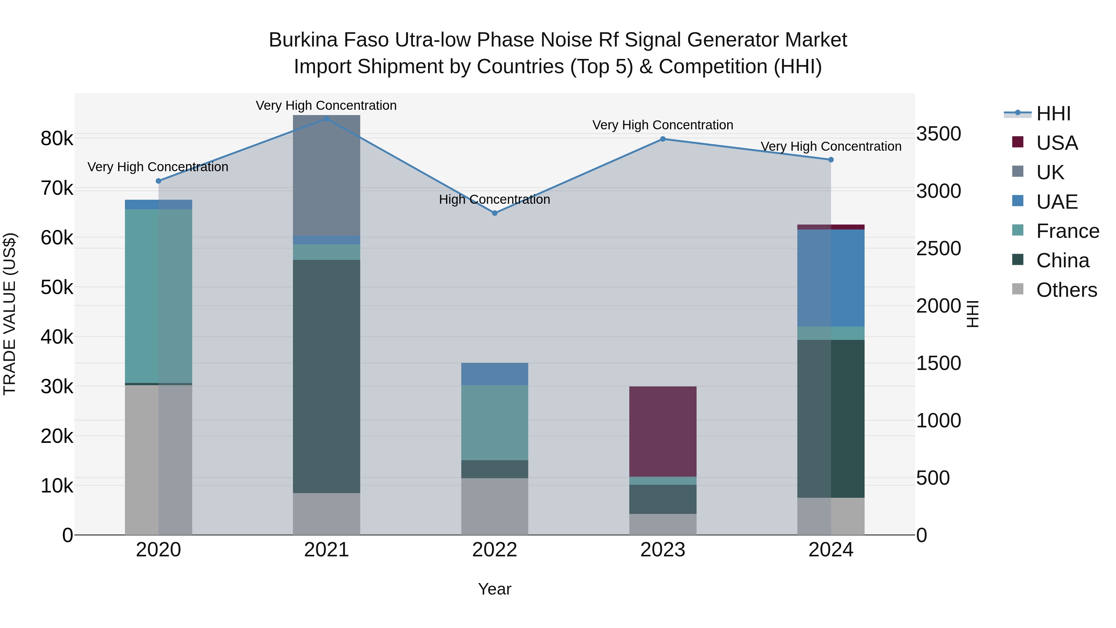 Burkina Faso Utra-low Phase Noise Rf Signal Generator Market Top 5 Importing Countries and Market Competition (HHI) Analysis